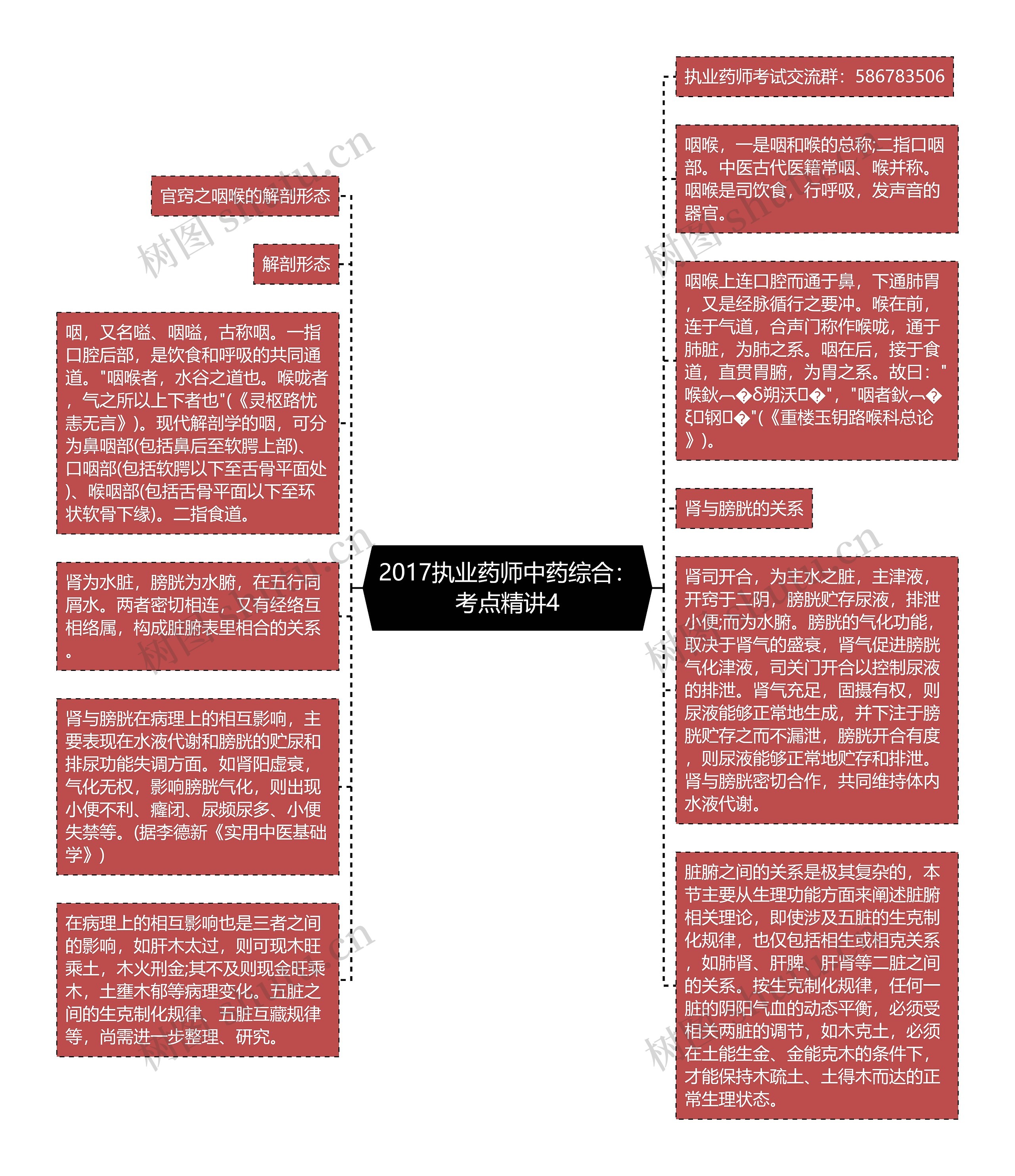 2017执业药师中药综合：考点精讲4思维导图