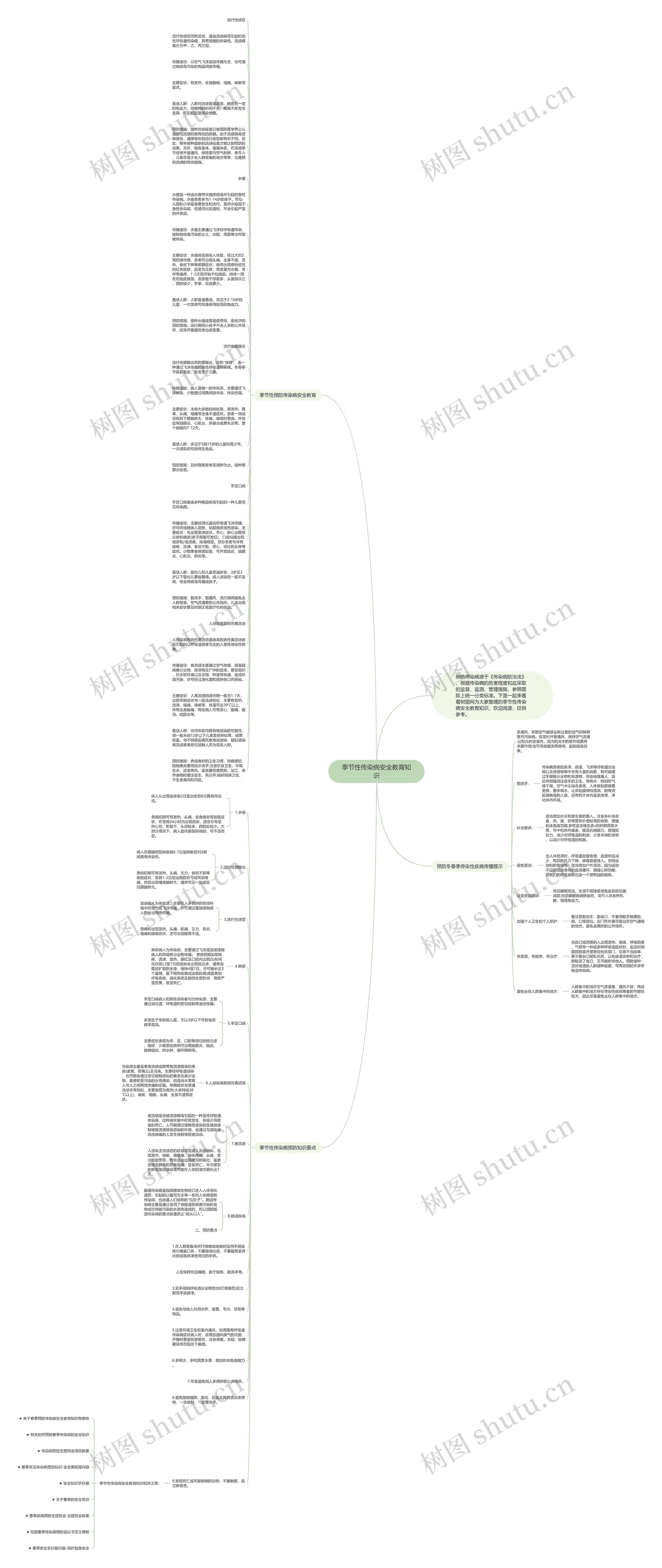 季节性传染病安全教育知识思维导图