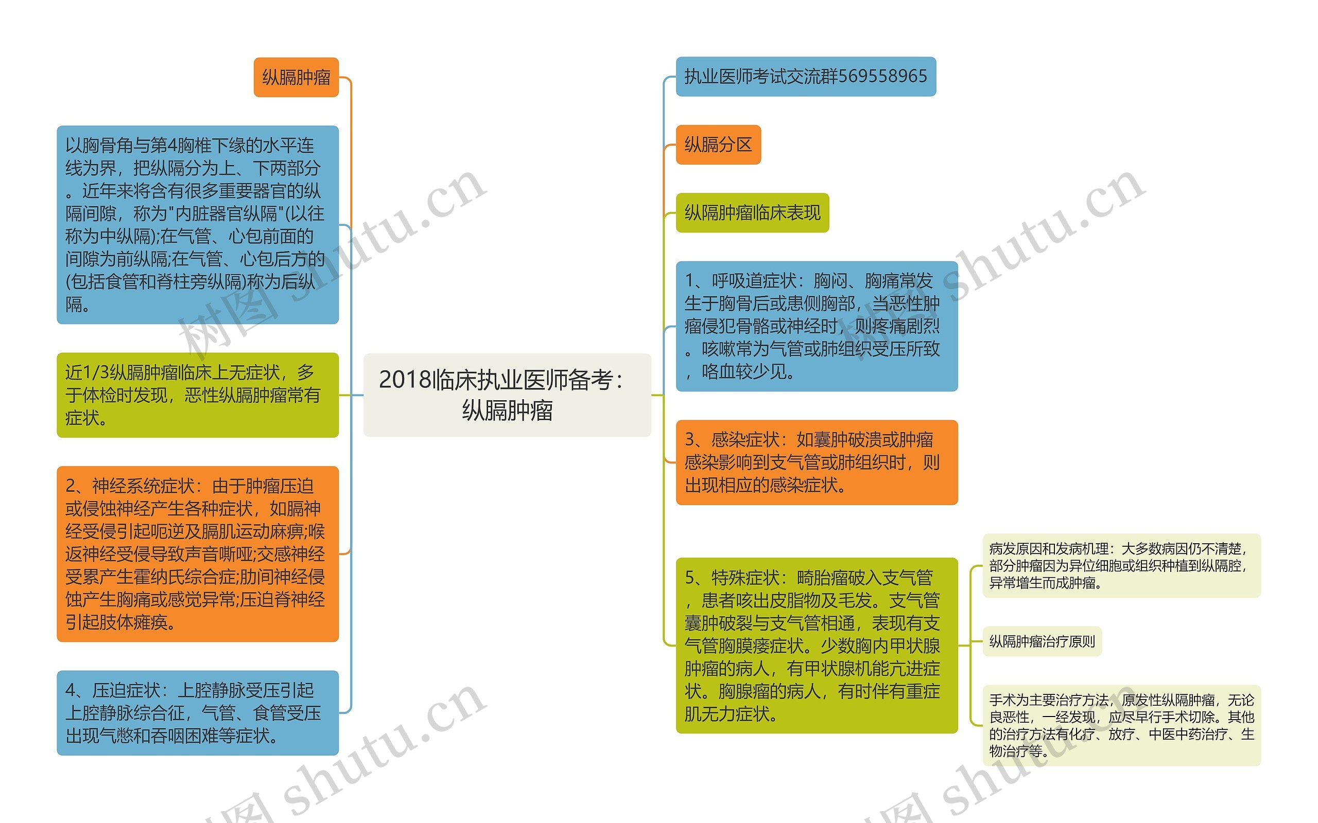 2018临床执业医师备考：纵膈肿瘤