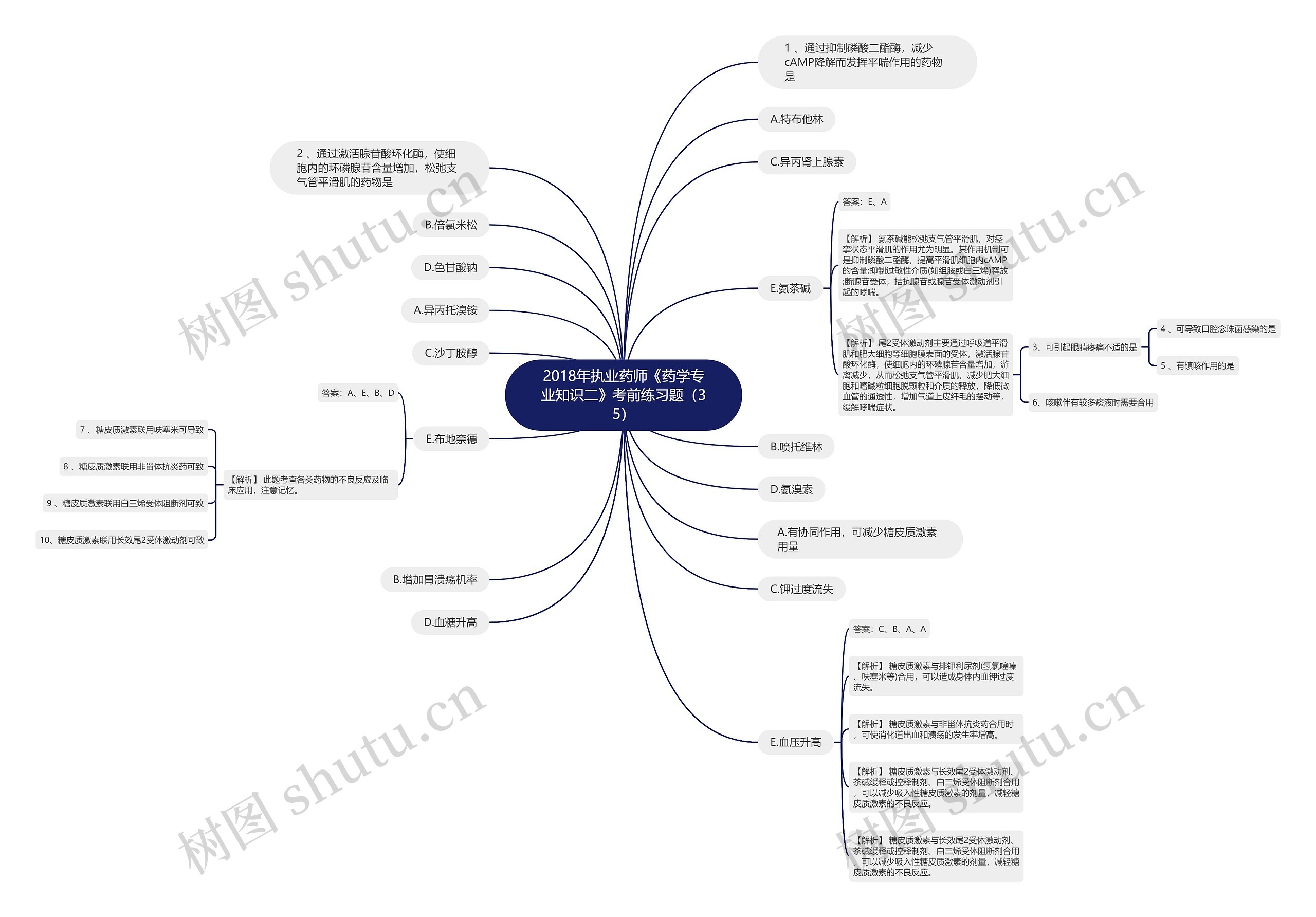 2018年执业药师《药学专业知识二》考前练习题（35）思维导图