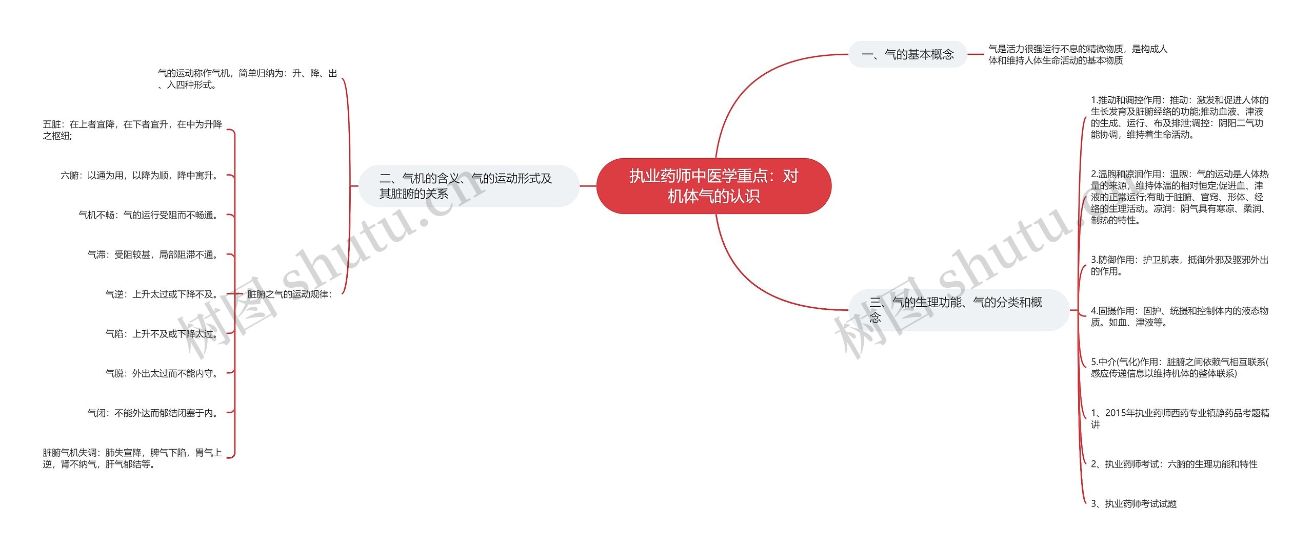 执业药师中医学重点：对机体气的认识思维导图