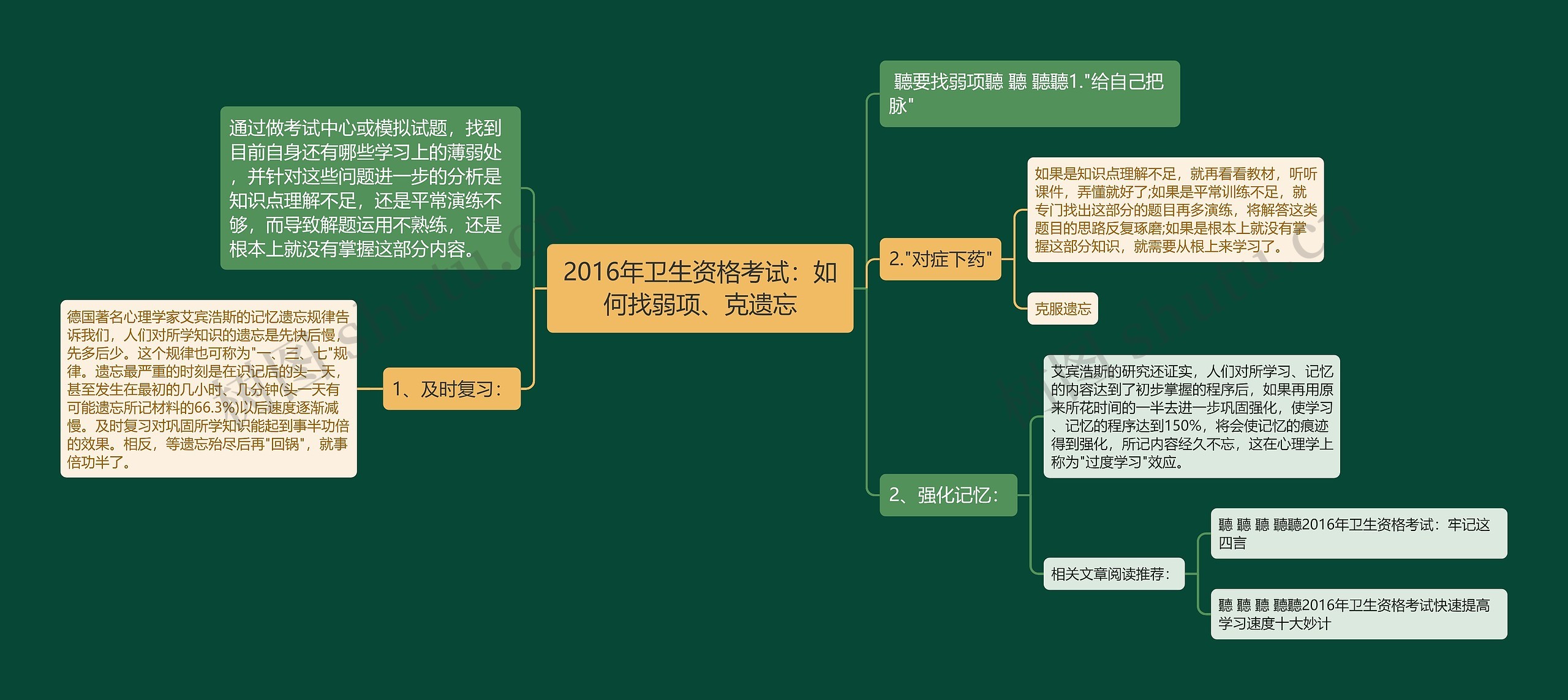 2016年卫生资格考试：如何找弱项、克遗忘思维导图