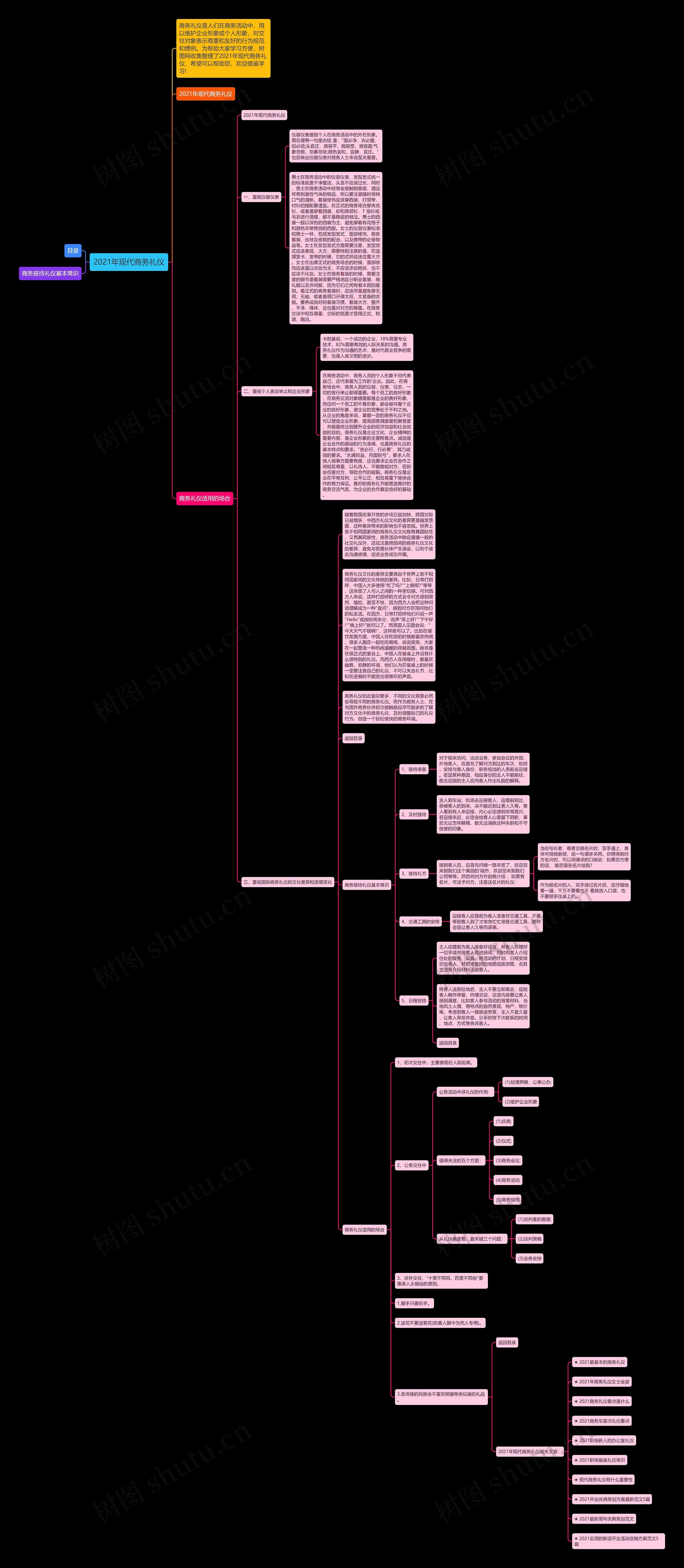 2021年现代商务礼仪思维导图