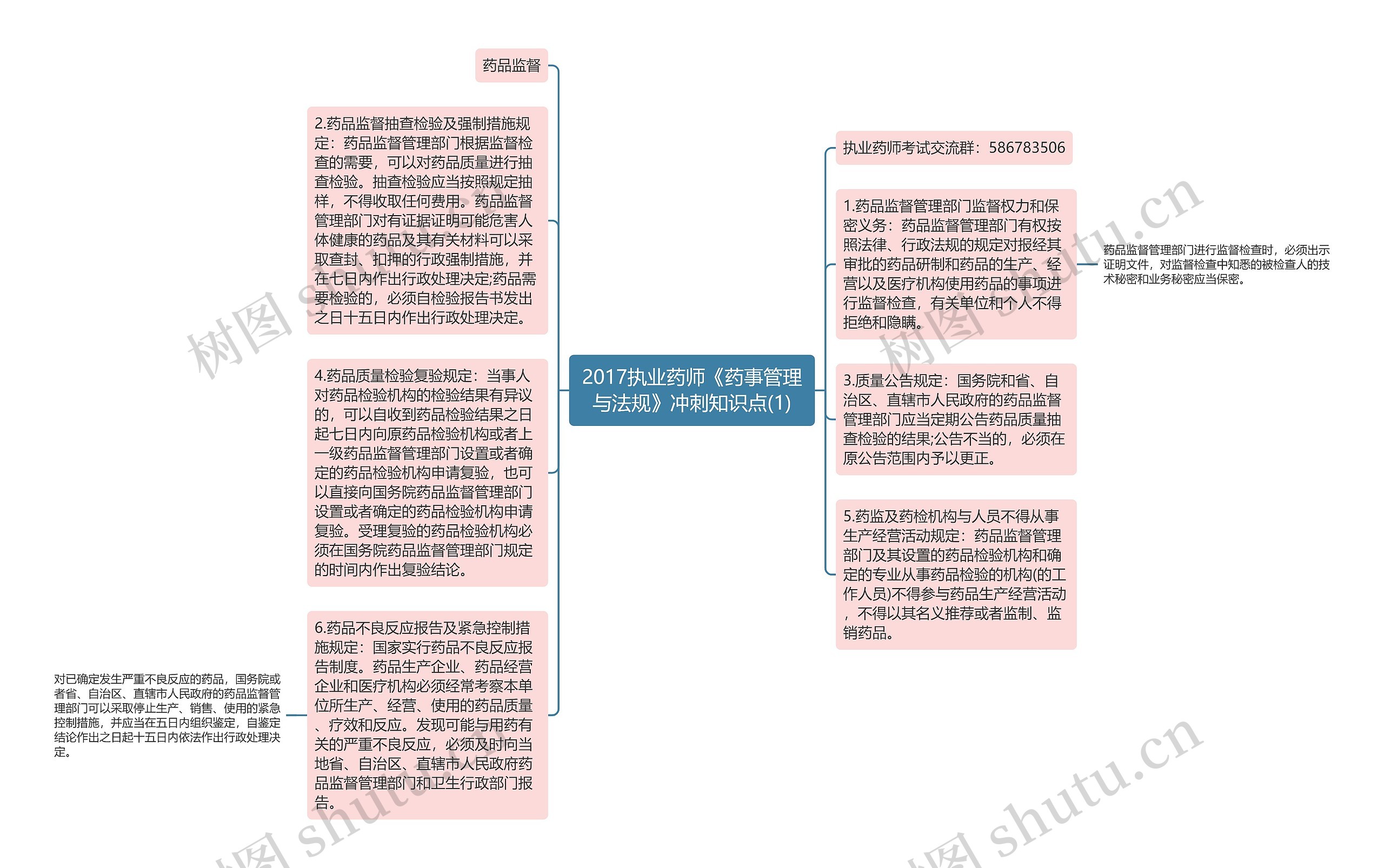 2017执业药师《药事管理与法规》冲刺知识点(1)思维导图