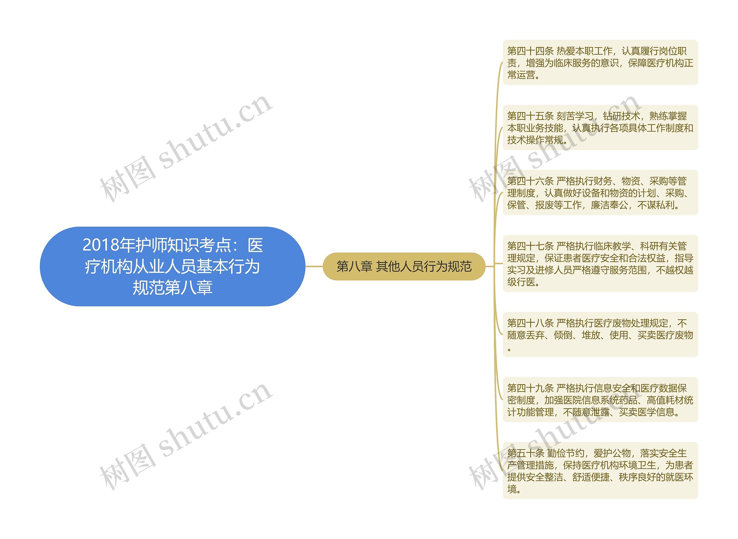 2018年护师知识考点：医疗机构从业人员基本行为规范第八章思维导图