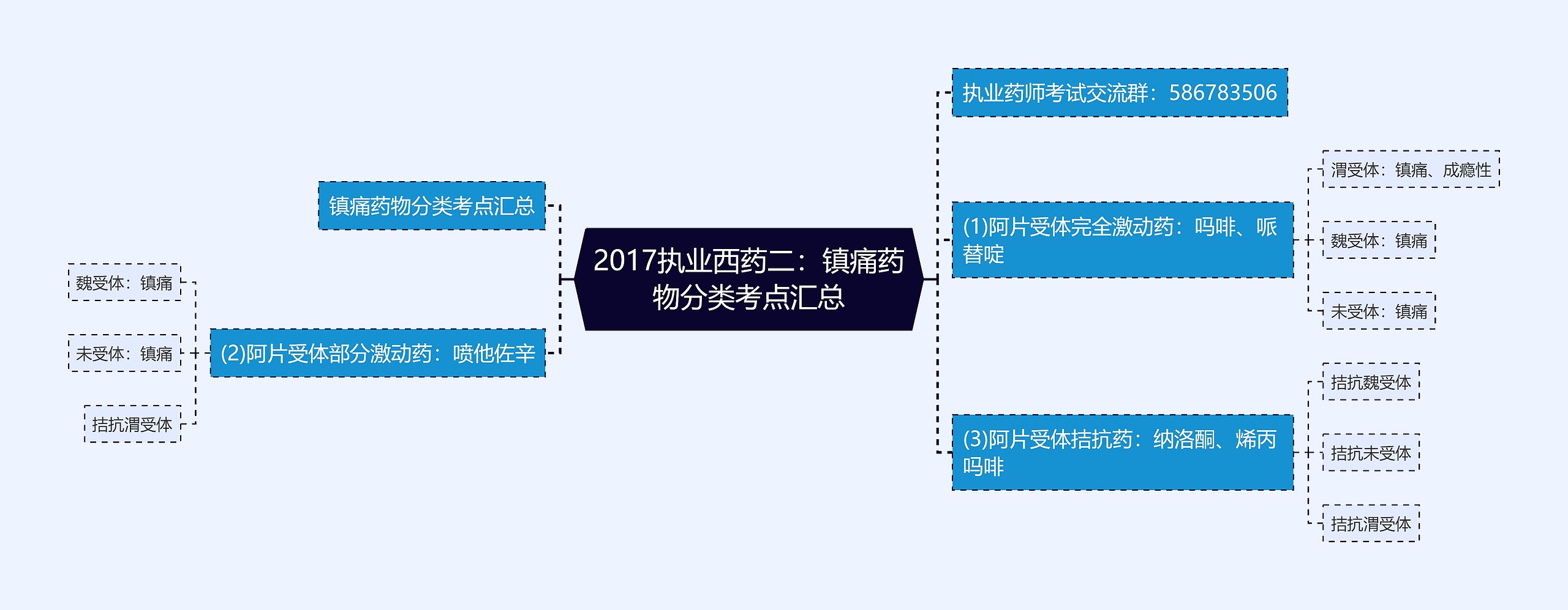 2017执业西药二：镇痛药物分类考点汇总思维导图