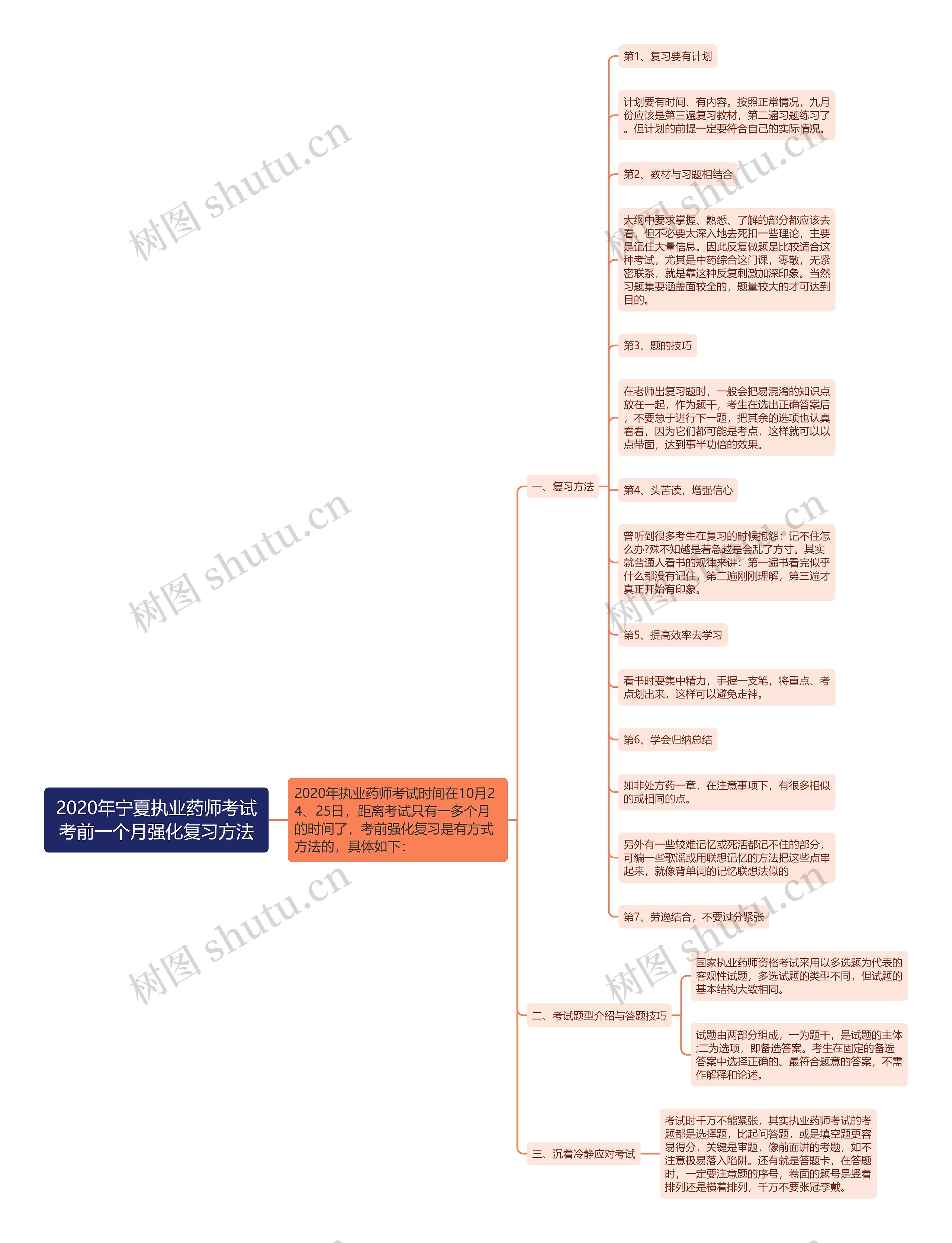 2020年宁夏执业药师考试考前一个月强化复习方法思维导图