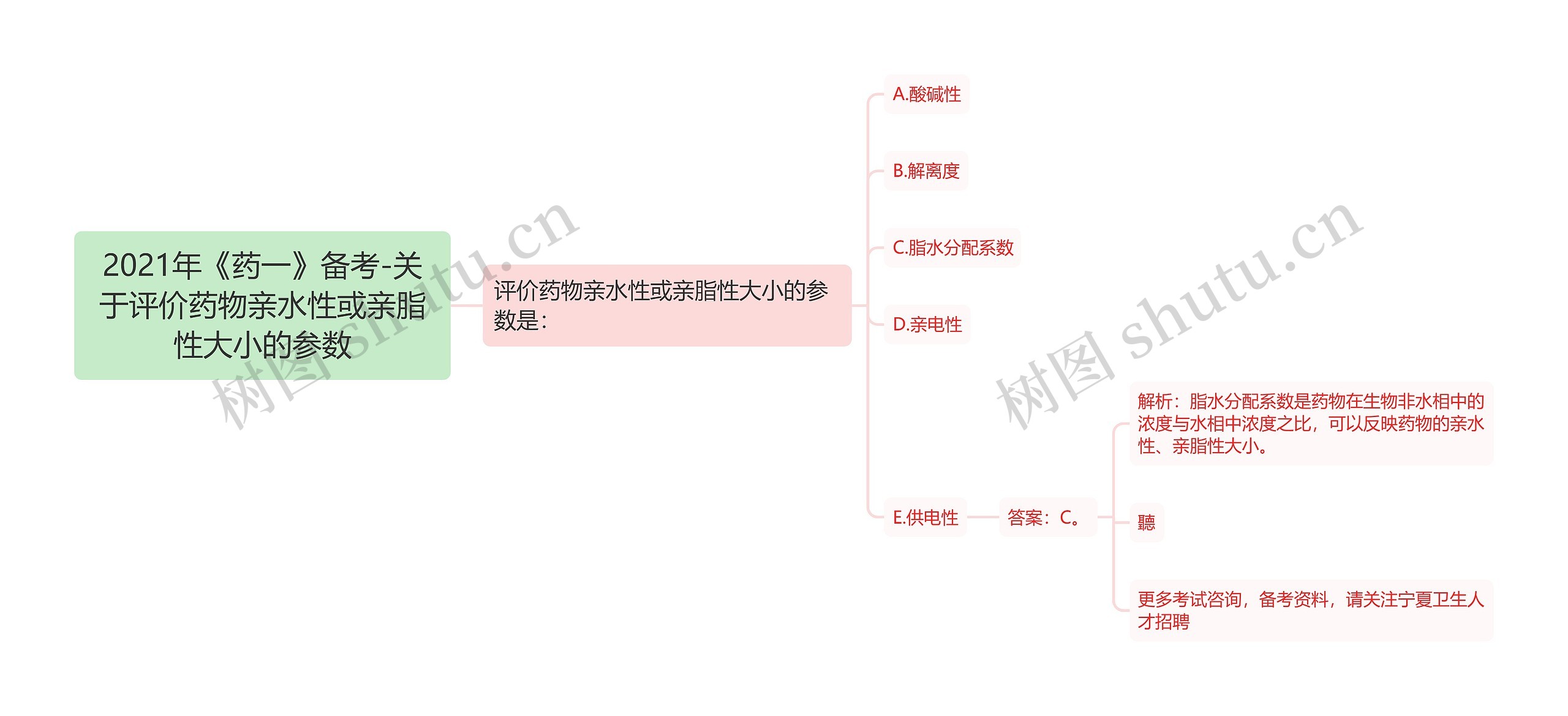 2021年《药一》备考-关于评价药物亲水性或亲脂性大小的参数思维导图