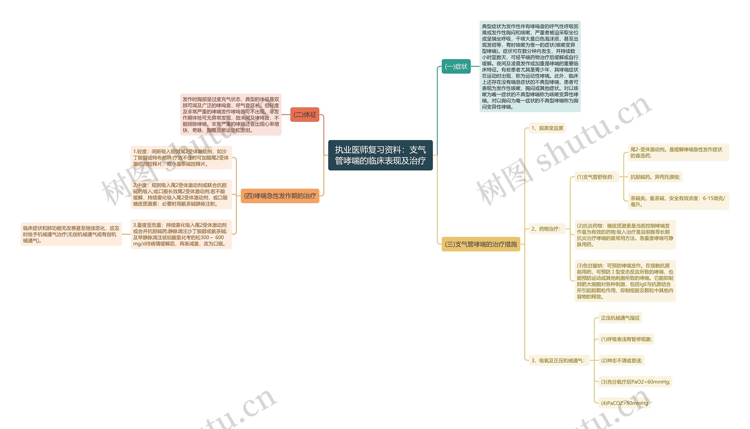 执业医师复习资料：支气管哮喘的临床表现及治疗思维导图