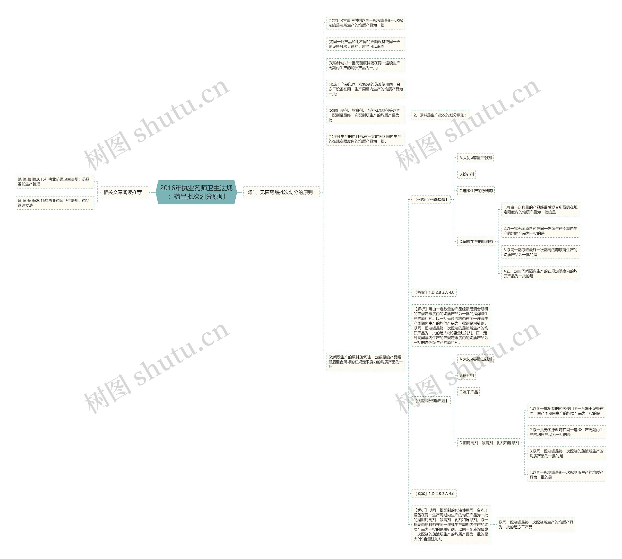 2016年执业药师卫生法规：药品批次划分原则思维导图