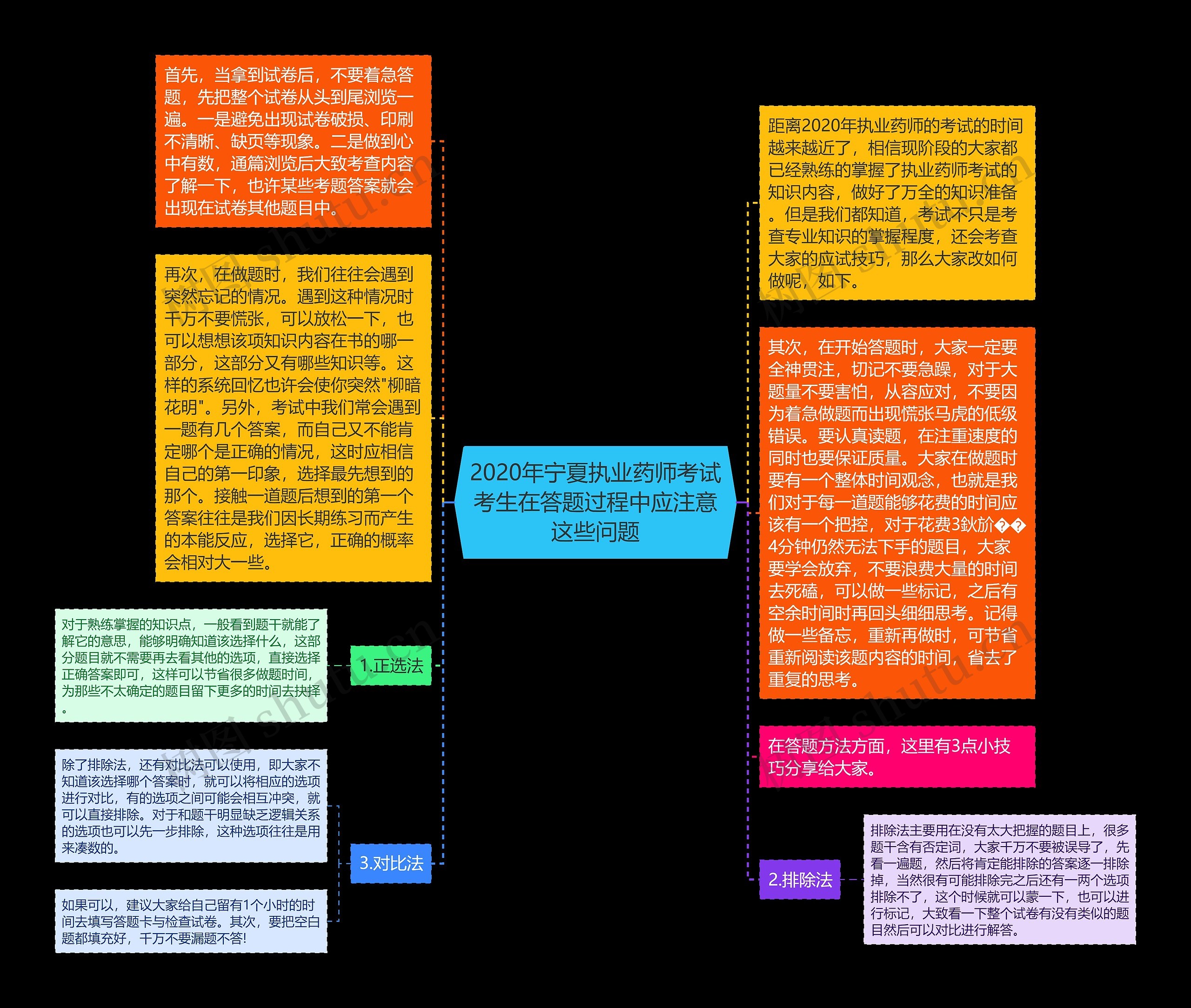 2020年宁夏执业药师考试考生在答题过程中应注意这些问题思维导图