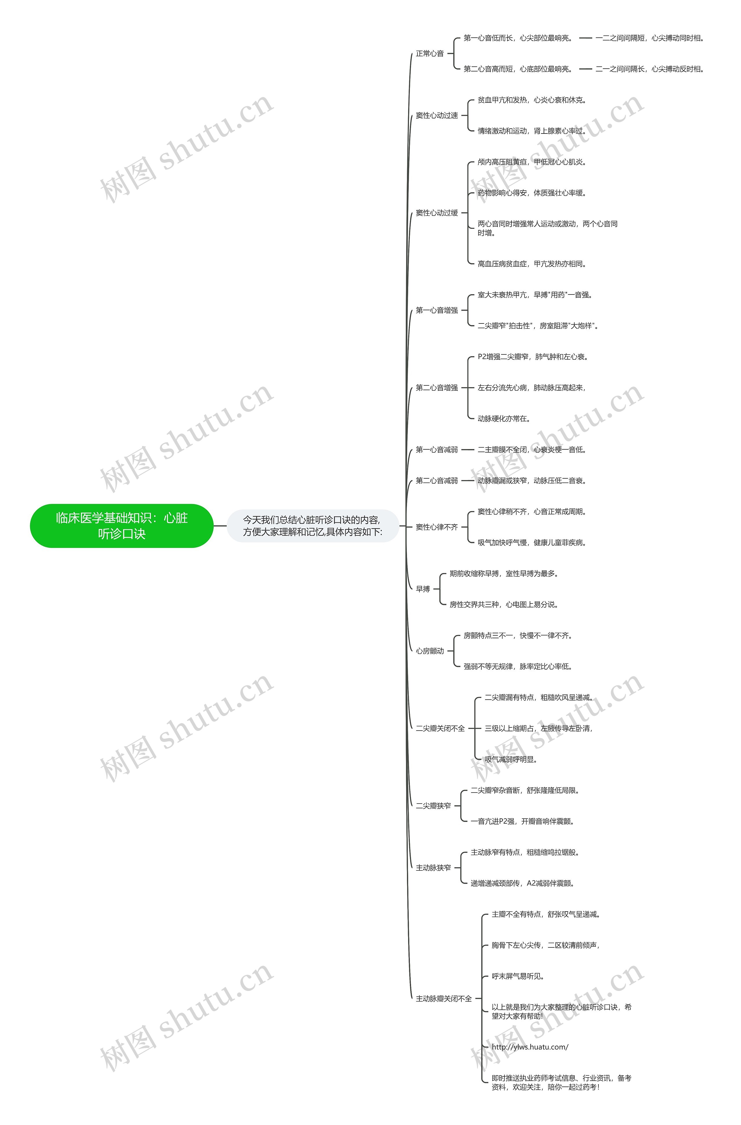 临床医学基础知识：心脏听诊口诀思维导图