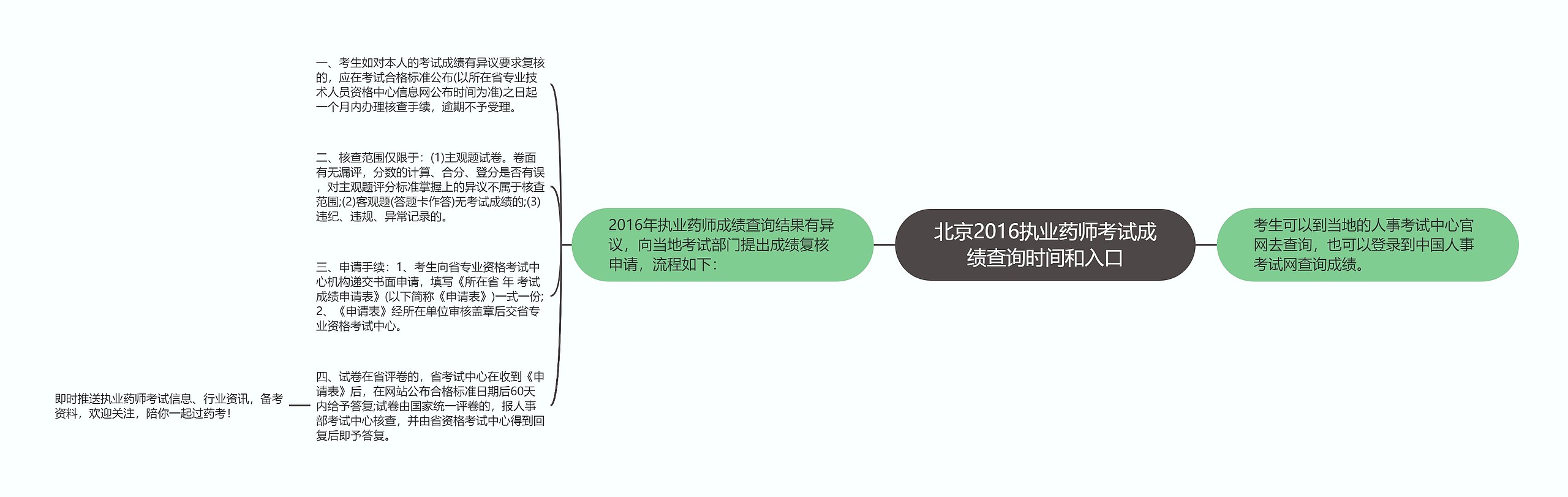 北京2016执业药师考试成绩查询时间和入口思维导图