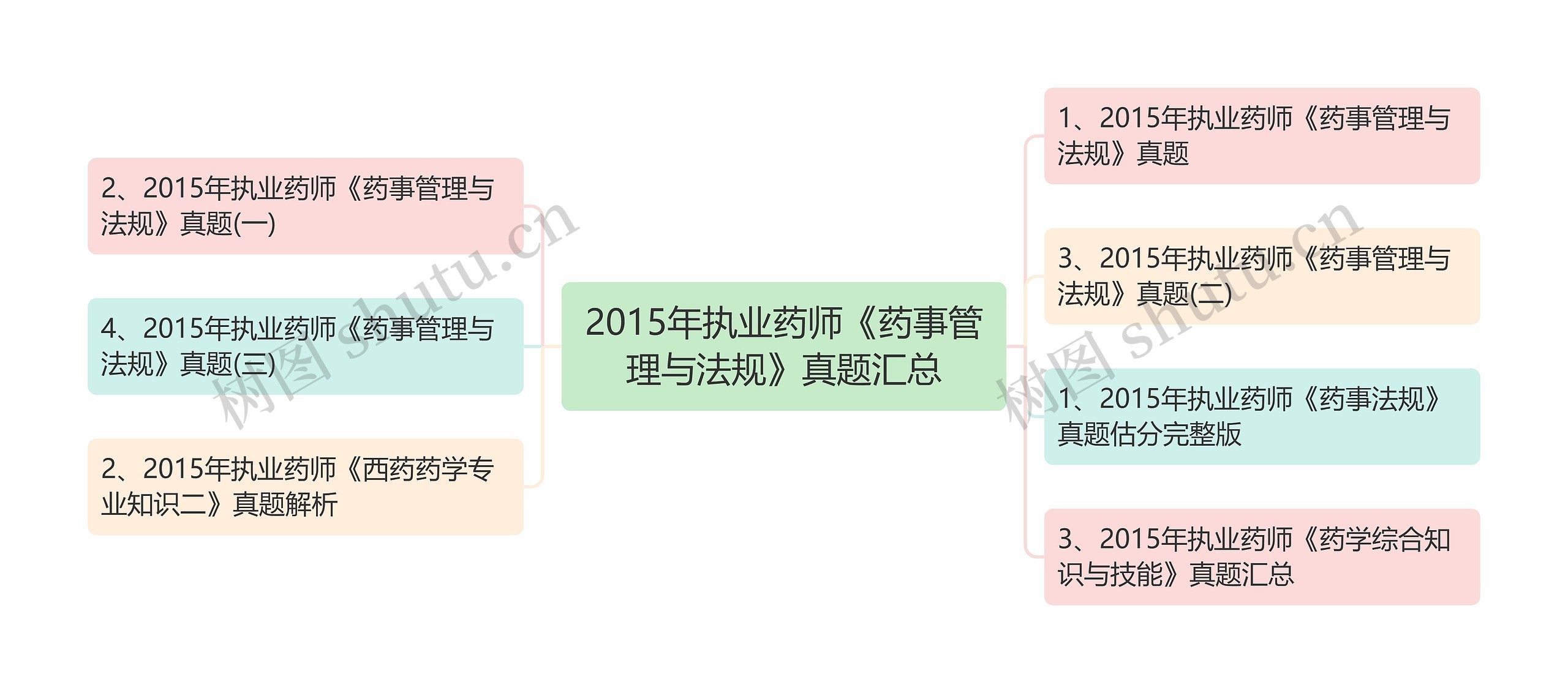 2015年执业药师《药事管理与法规》真题汇总