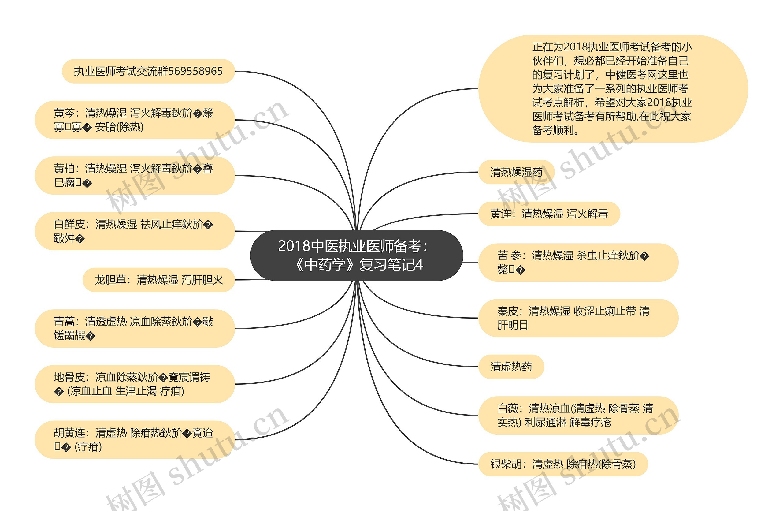 2018中医执业医师备考：《中药学》复习笔记4思维导图