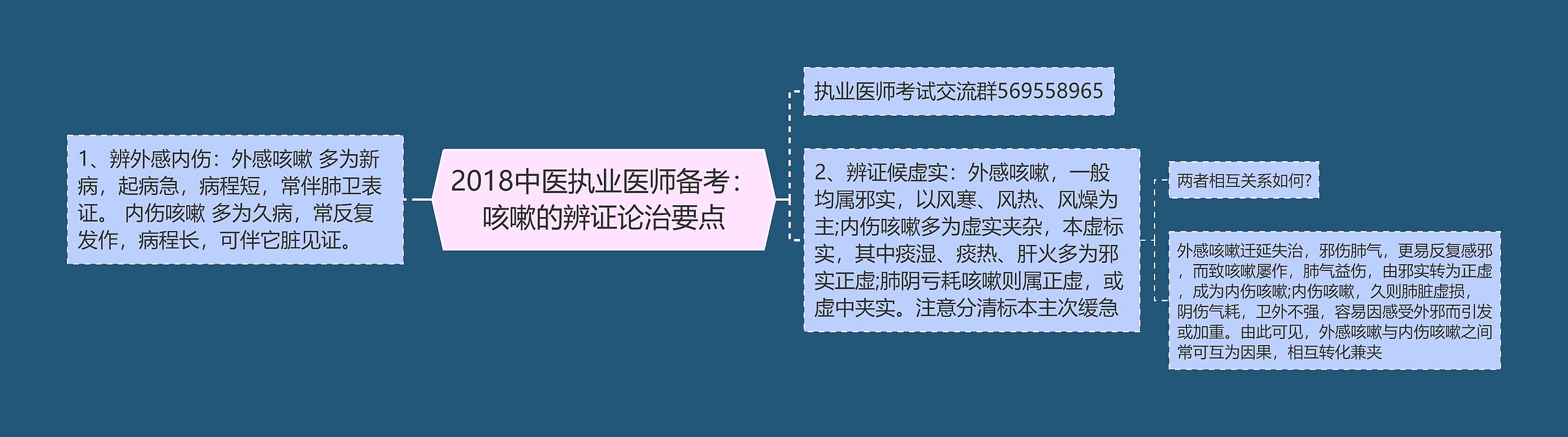 2018中医执业医师备考：咳嗽的辨证论治要点思维导图