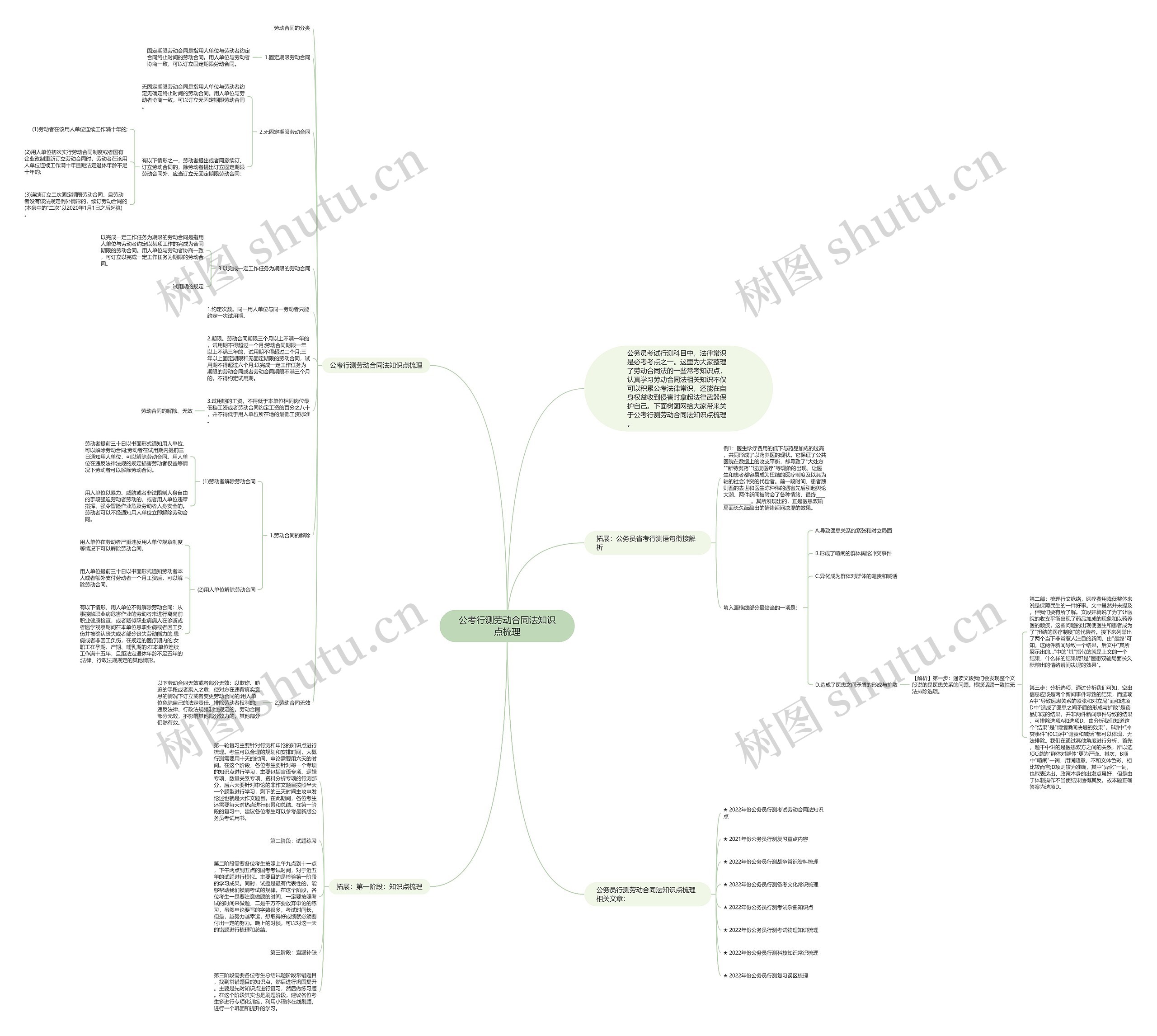 公考行测劳动合同法知识点梳理思维导图