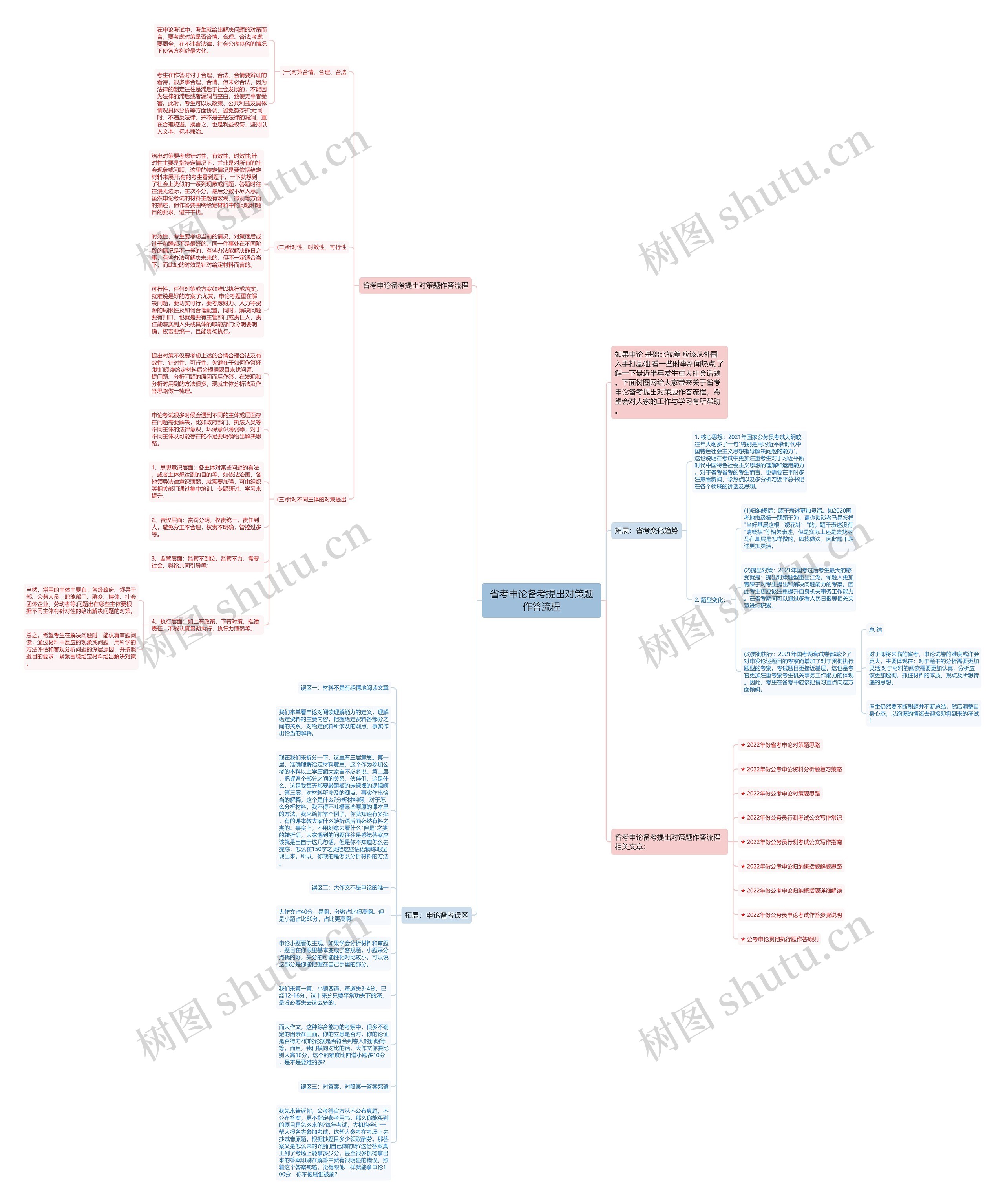 省考申论备考提出对策题作答流程思维导图