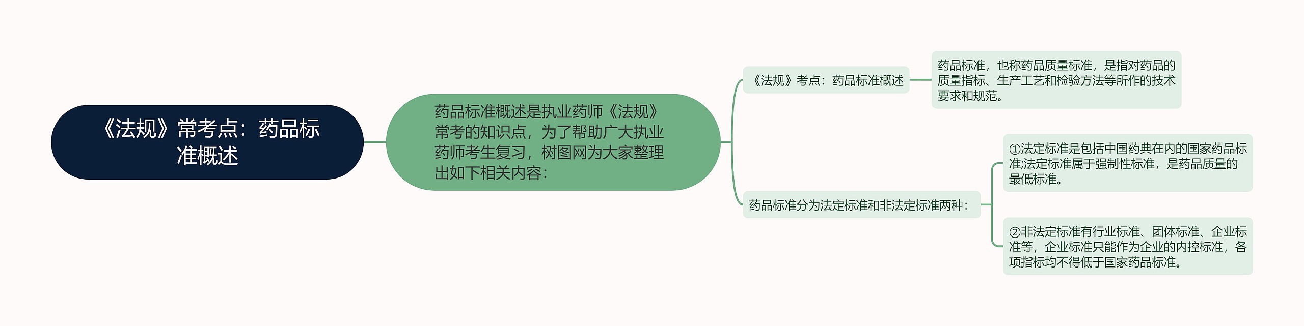 《法规》常考点：药品标准概述