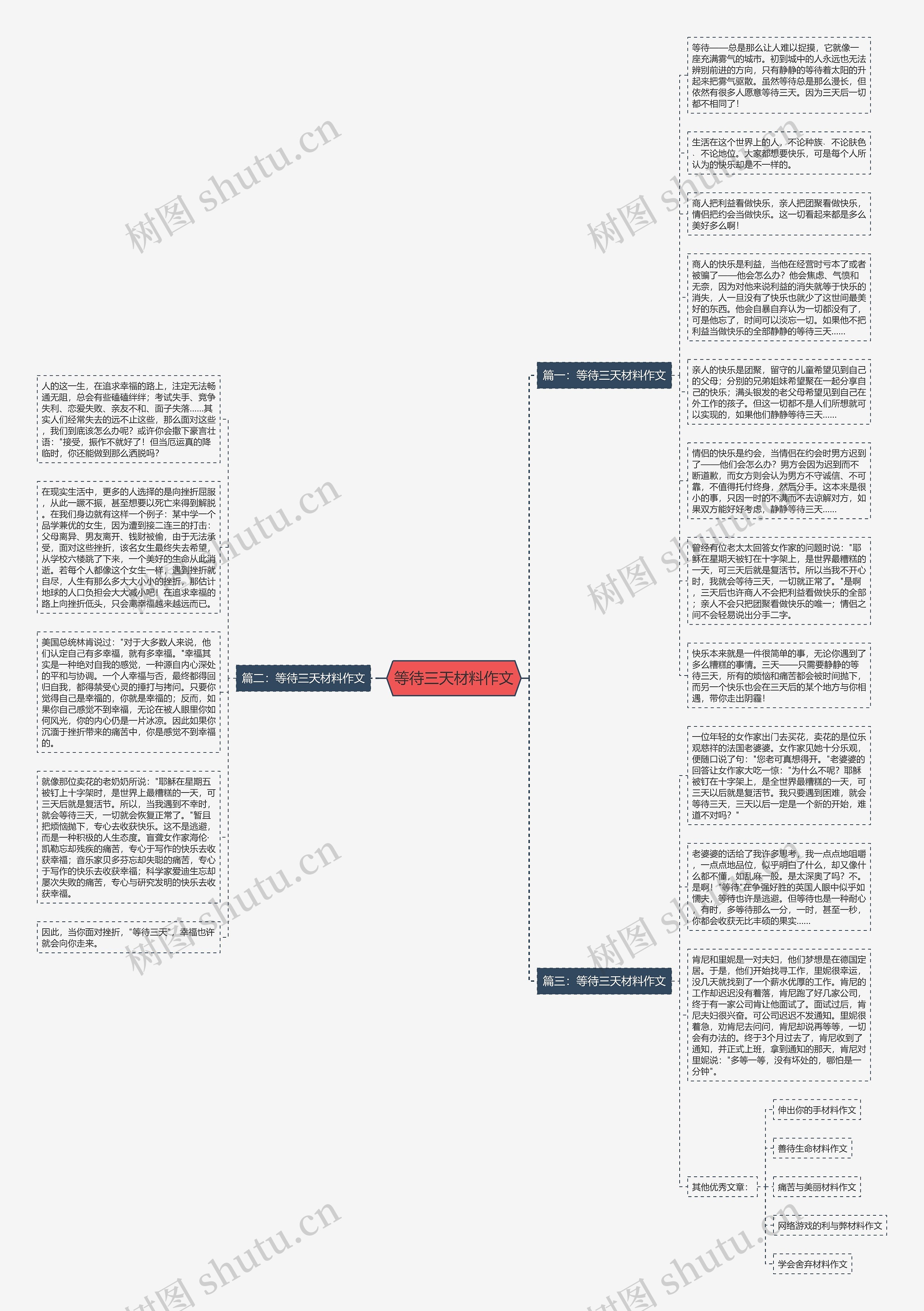 等待三天材料作文思维导图