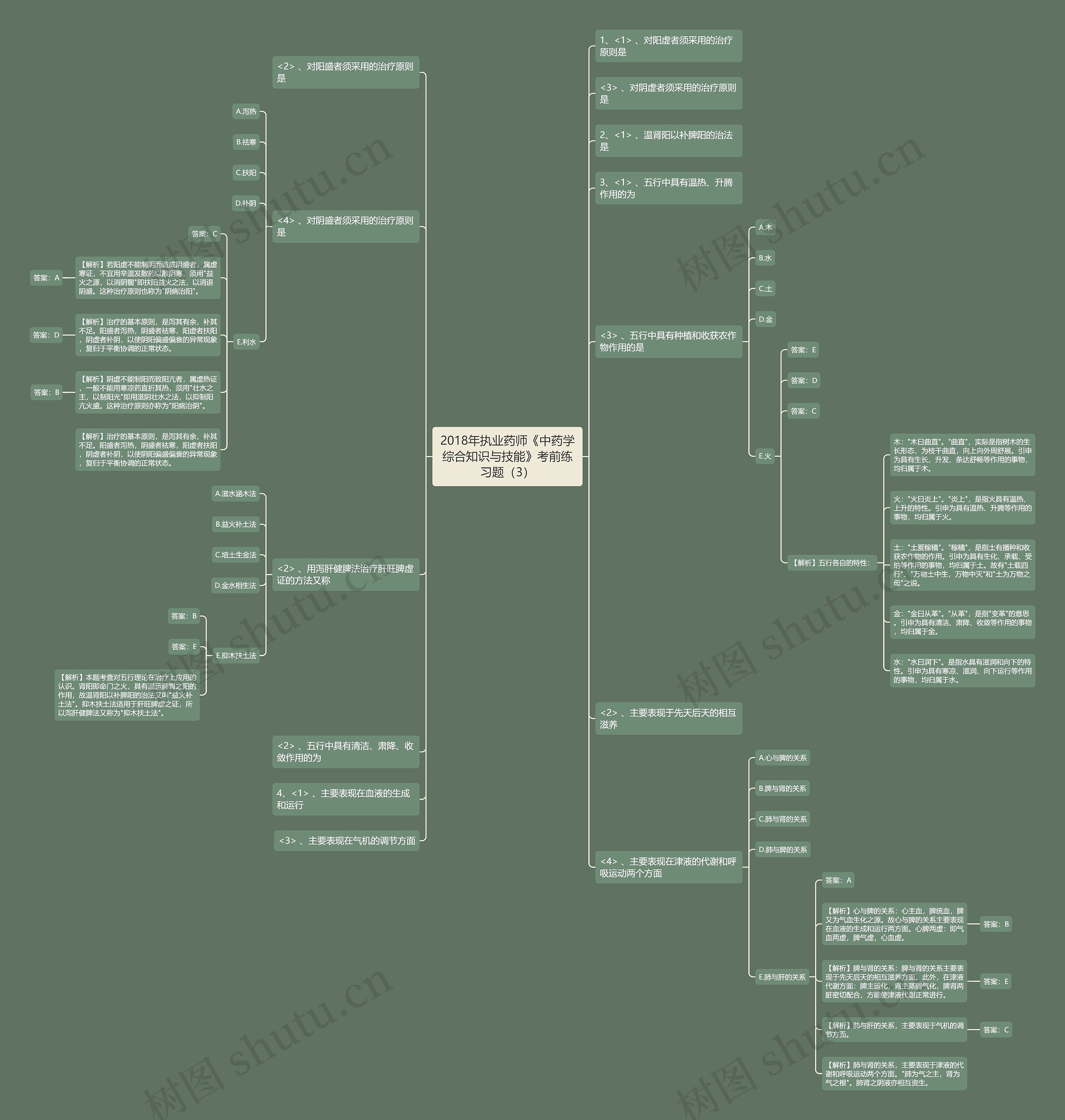 2018年执业药师《中药学综合知识与技能》考前练习题（3）思维导图