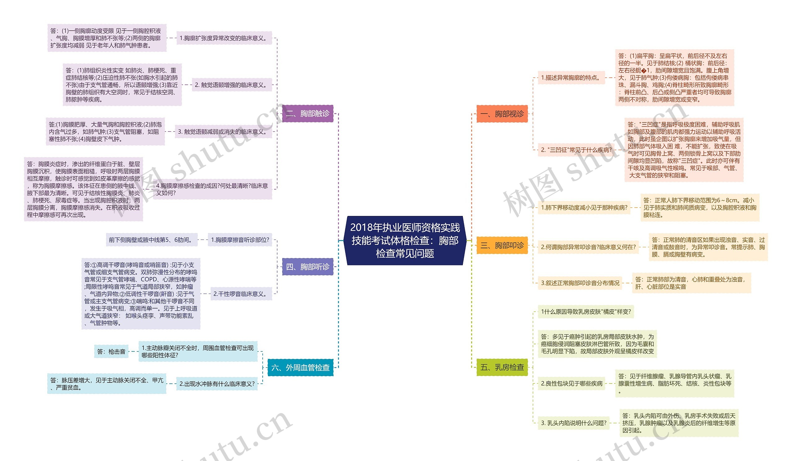 2018年执业医师资格实践技能考试体格检查：胸部检查常见问题思维导图