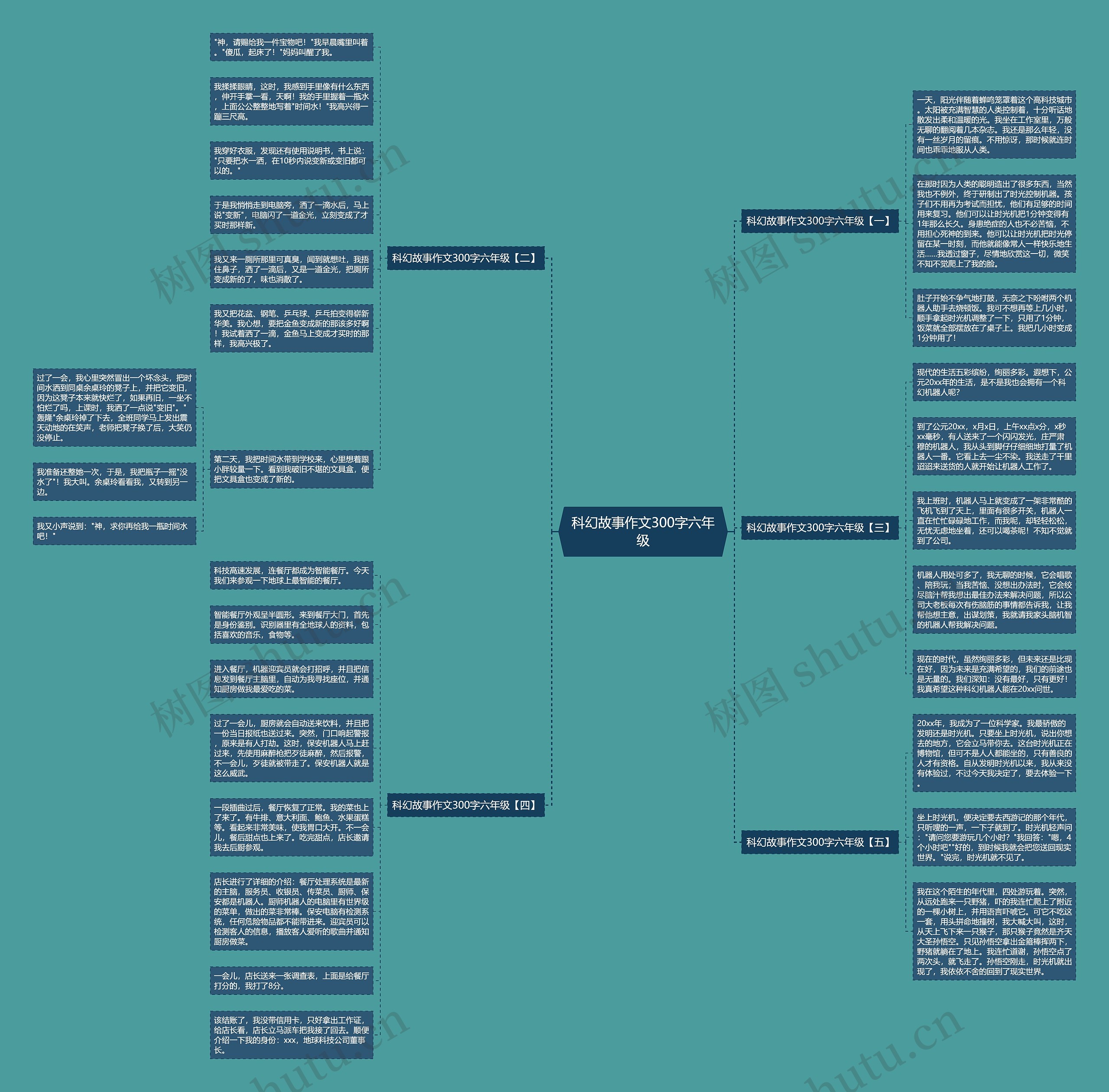 科幻故事作文300字六年级思维导图