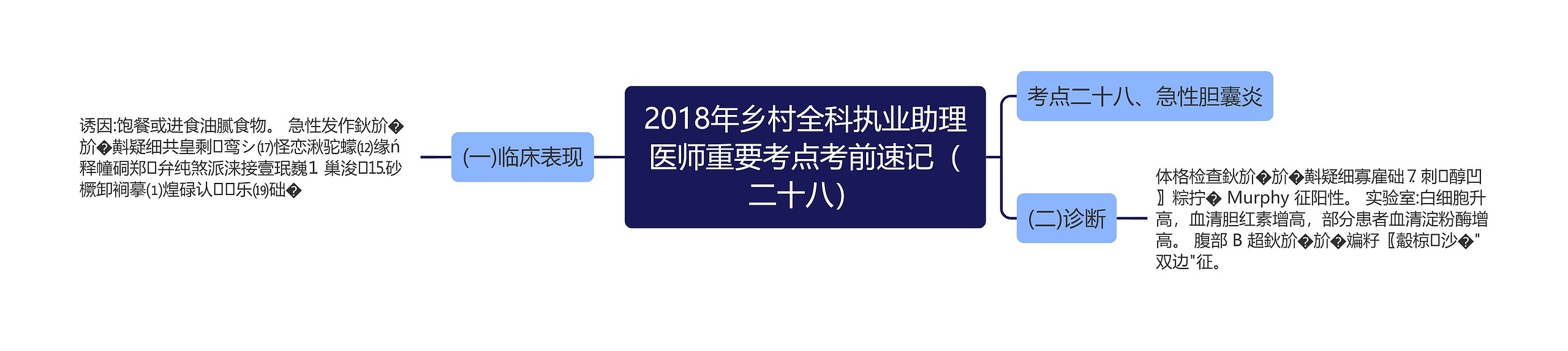 2018年乡村全科执业助理医师重要考点考前速记（二十八）思维导图