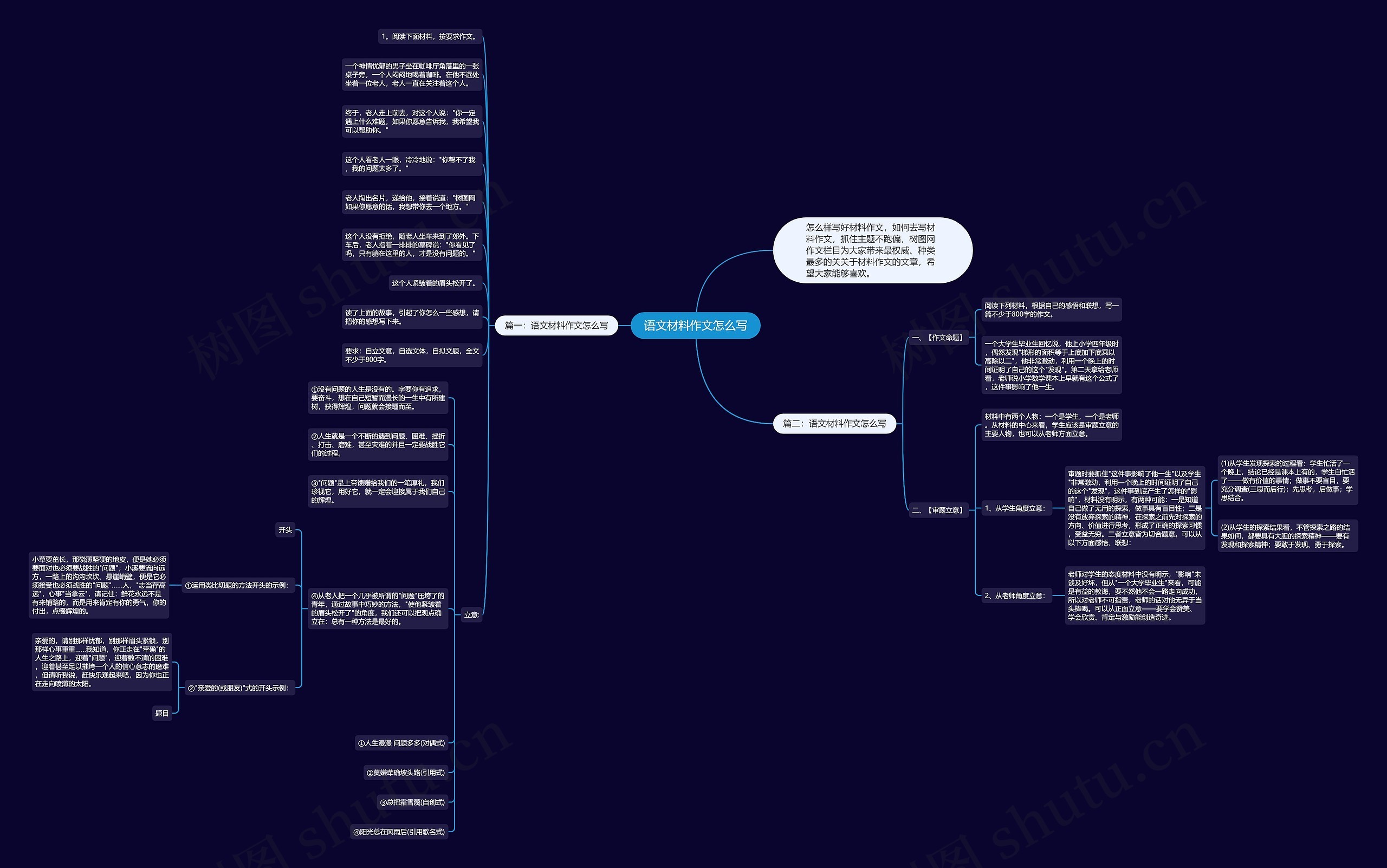 语文材料作文怎么写思维导图