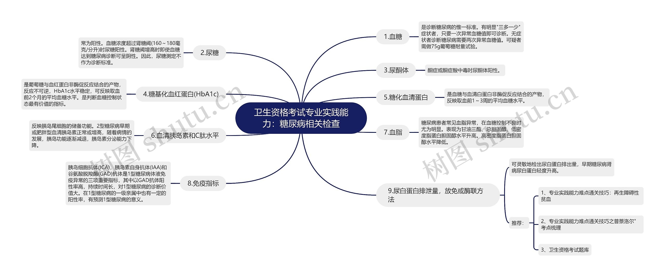 卫生资格考试专业实践能力：糖尿病相关检查思维导图