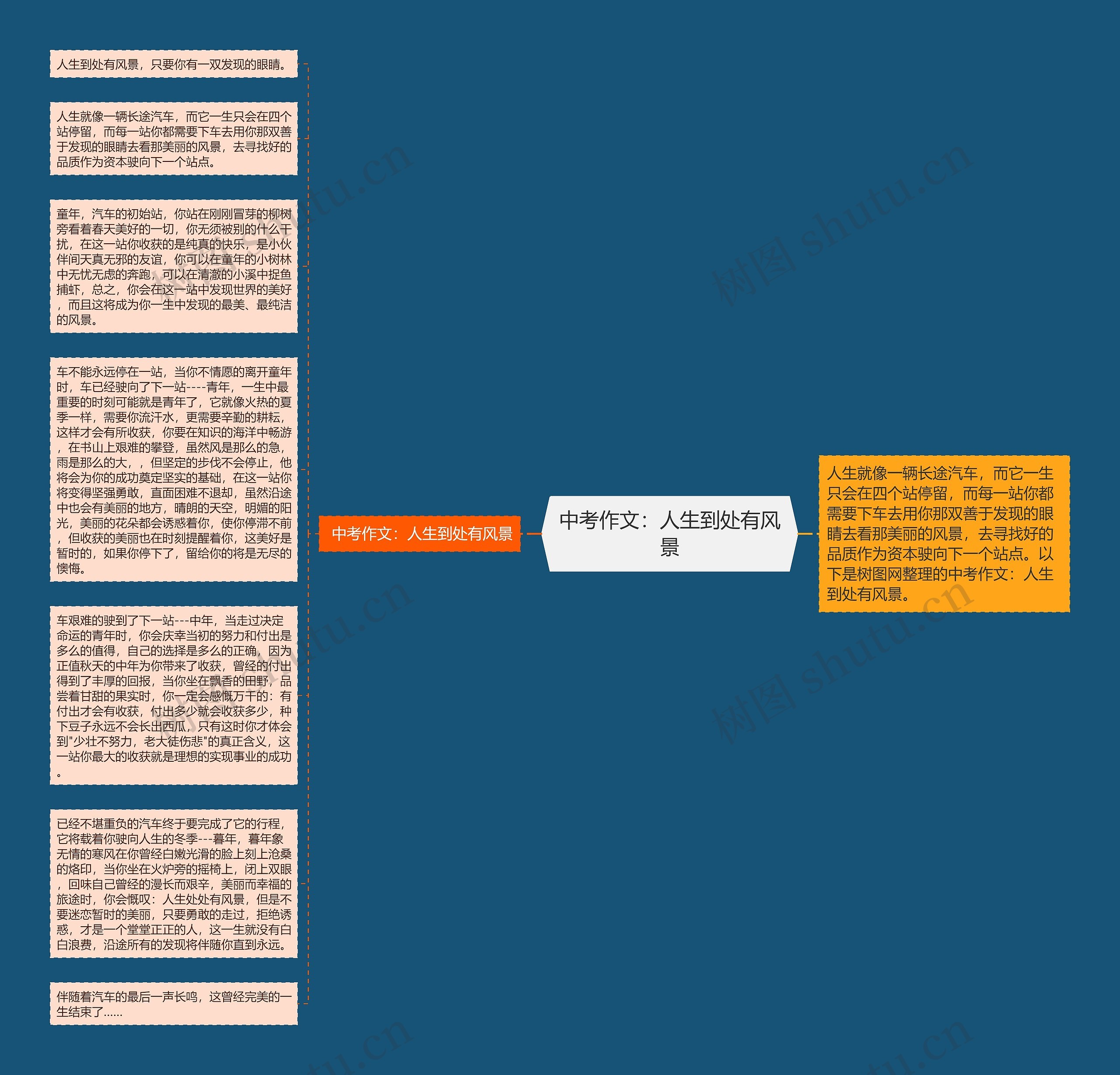 中考作文：人生到处有风景思维导图