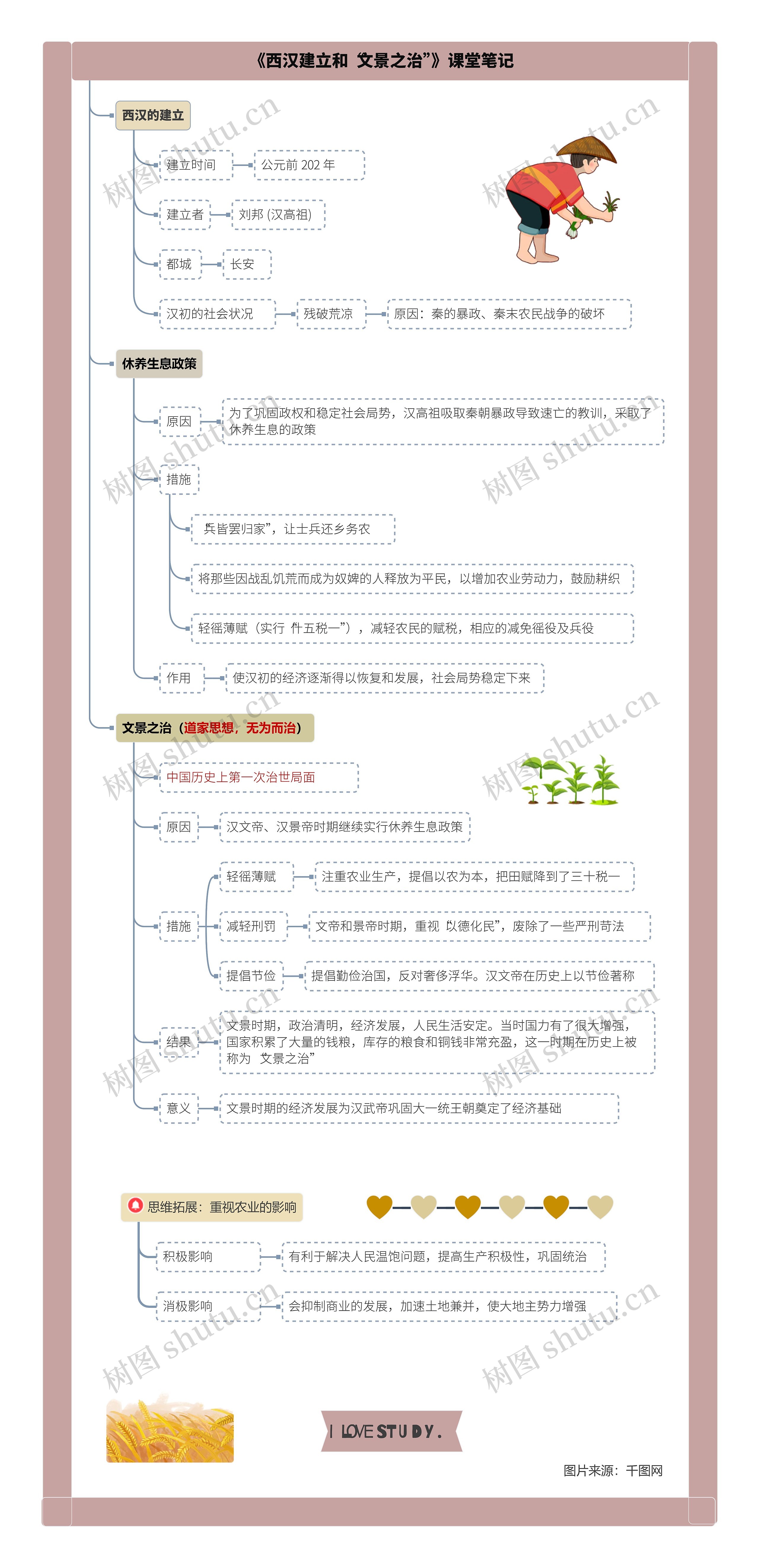 历史七年级上册第三单元第11课《西汉建立和“文景之治”》课堂笔记思维导图