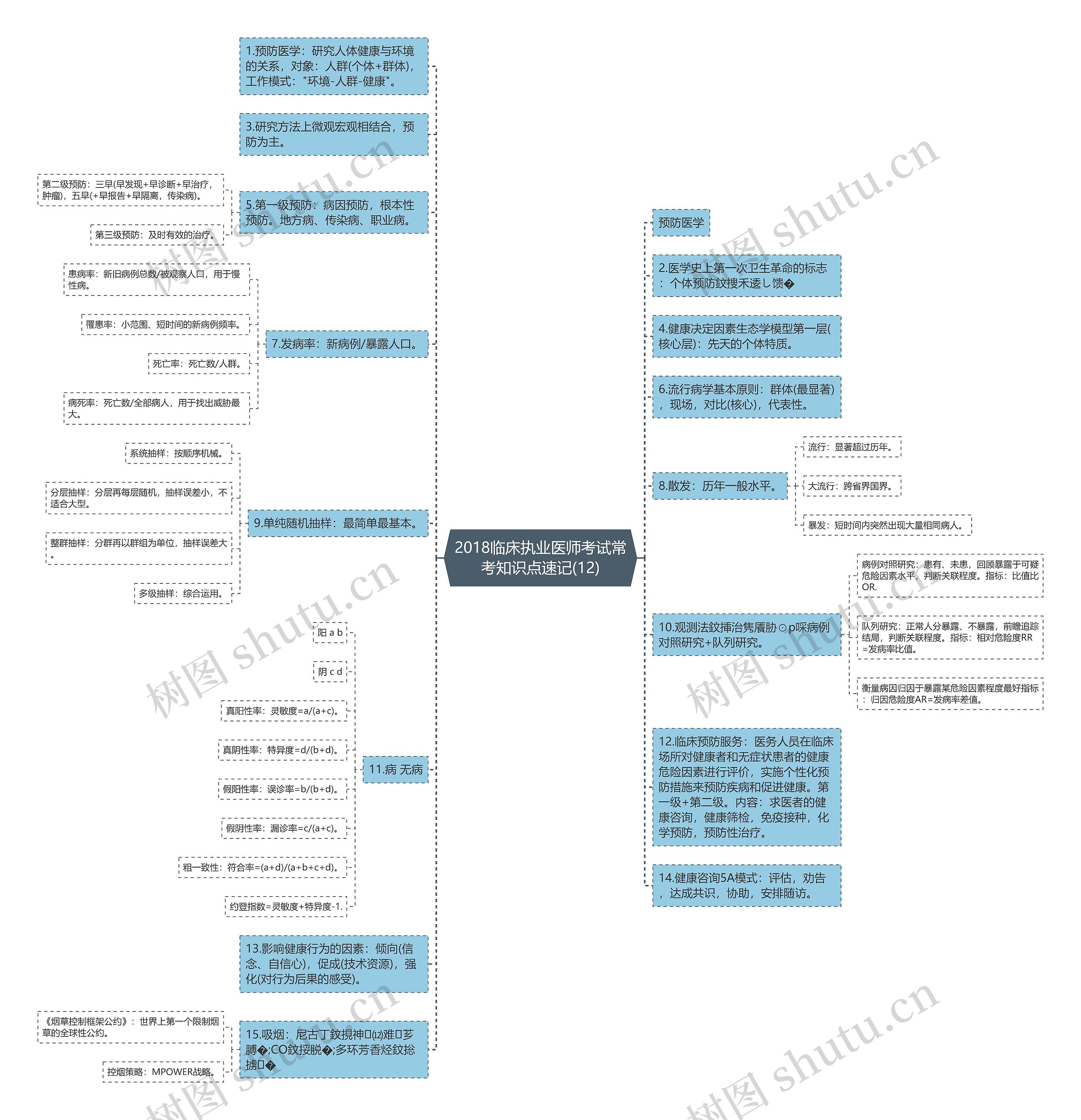 2018临床执业医师考试常考知识点速记(12)思维导图