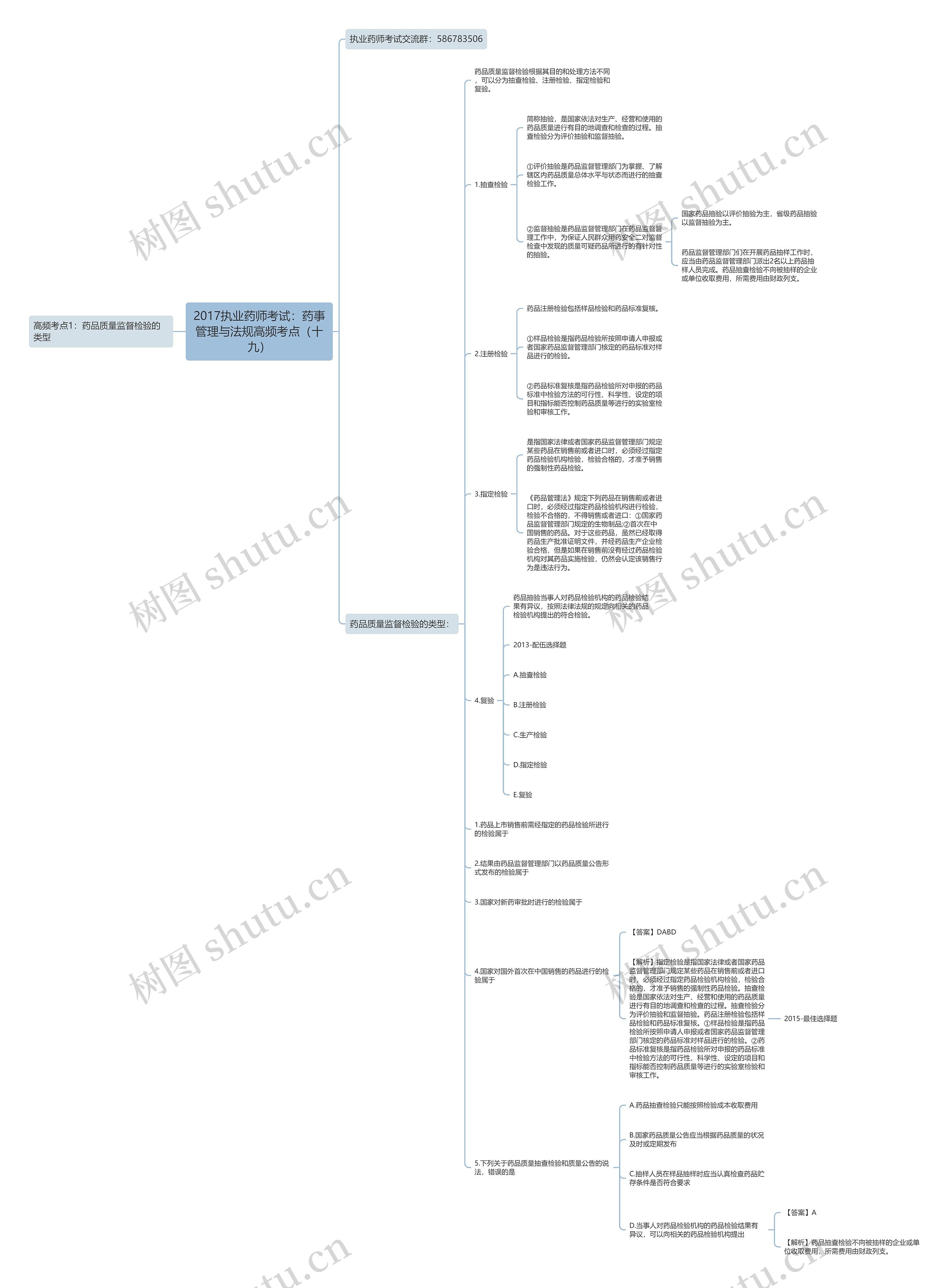 2017执业药师考试：药事管理与法规高频考点（十九）思维导图