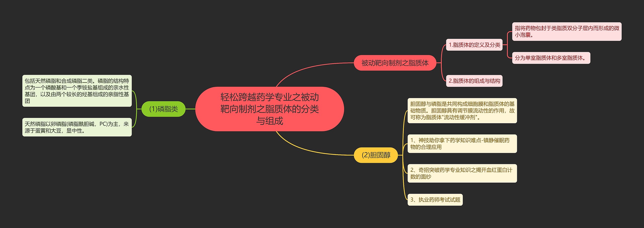 轻松跨越药学专业之被动靶向制剂之脂质体的分类与组成思维导图