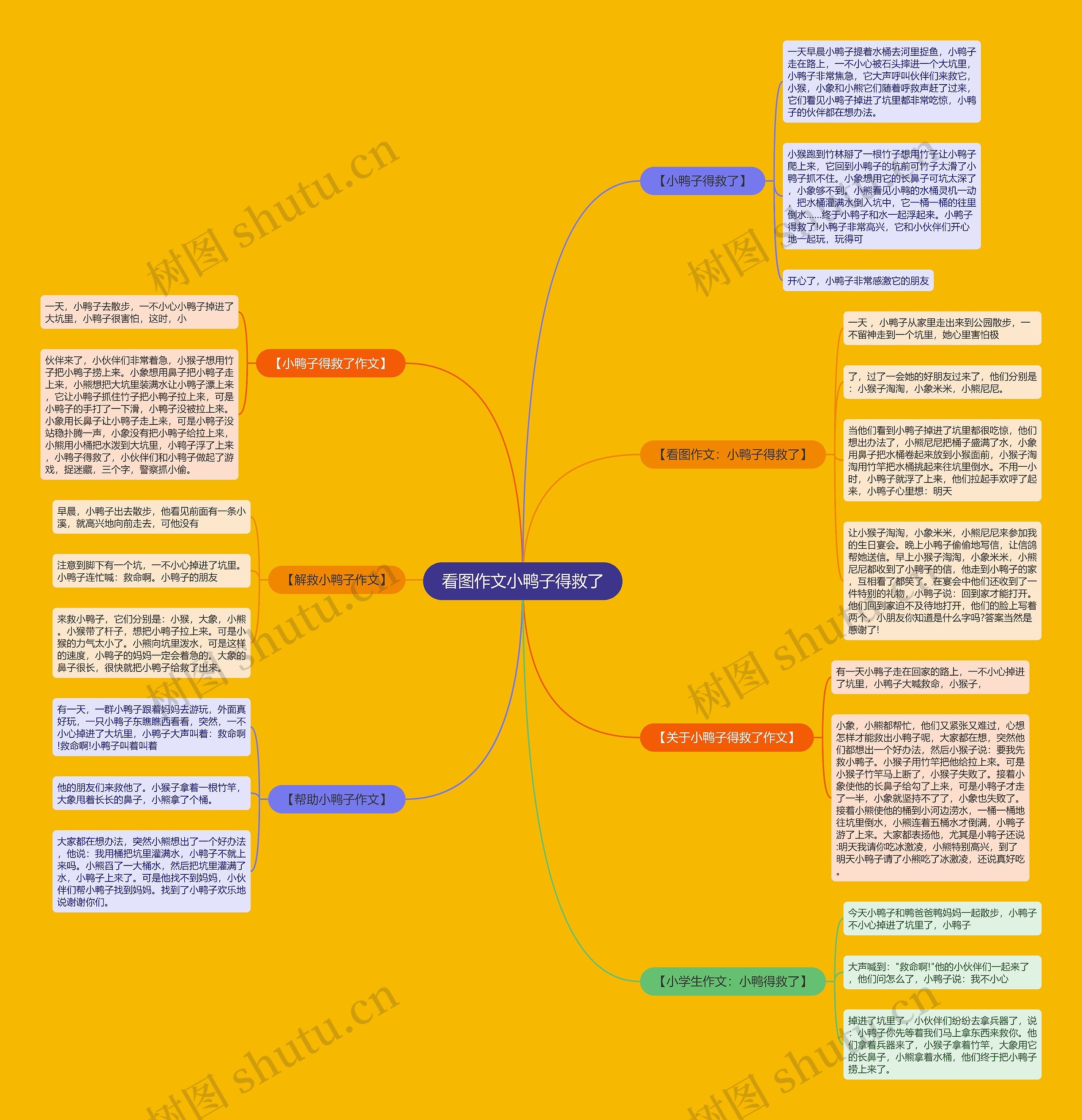 看图作文小鸭子得救了思维导图