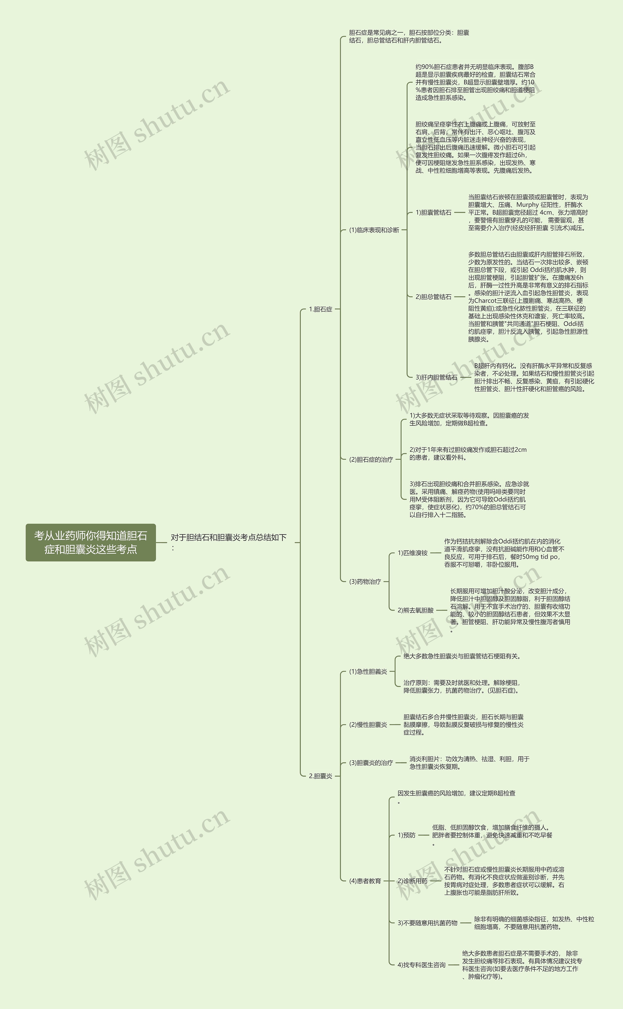 考从业药师你得知道胆石症和胆囊炎这些考点思维导图