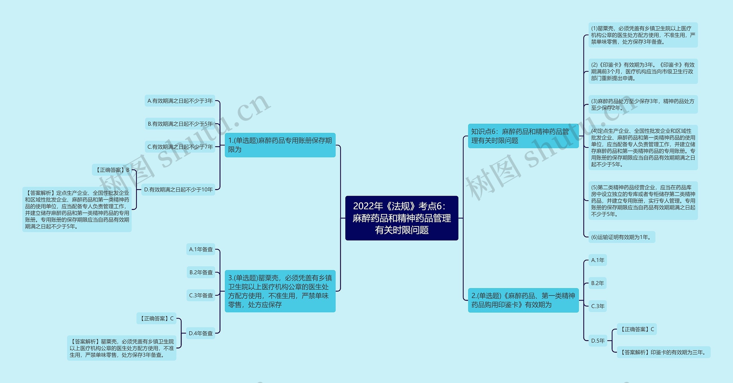 2022年《法规》考点6：麻醉药品和精神药品管理有关时限问题思维导图