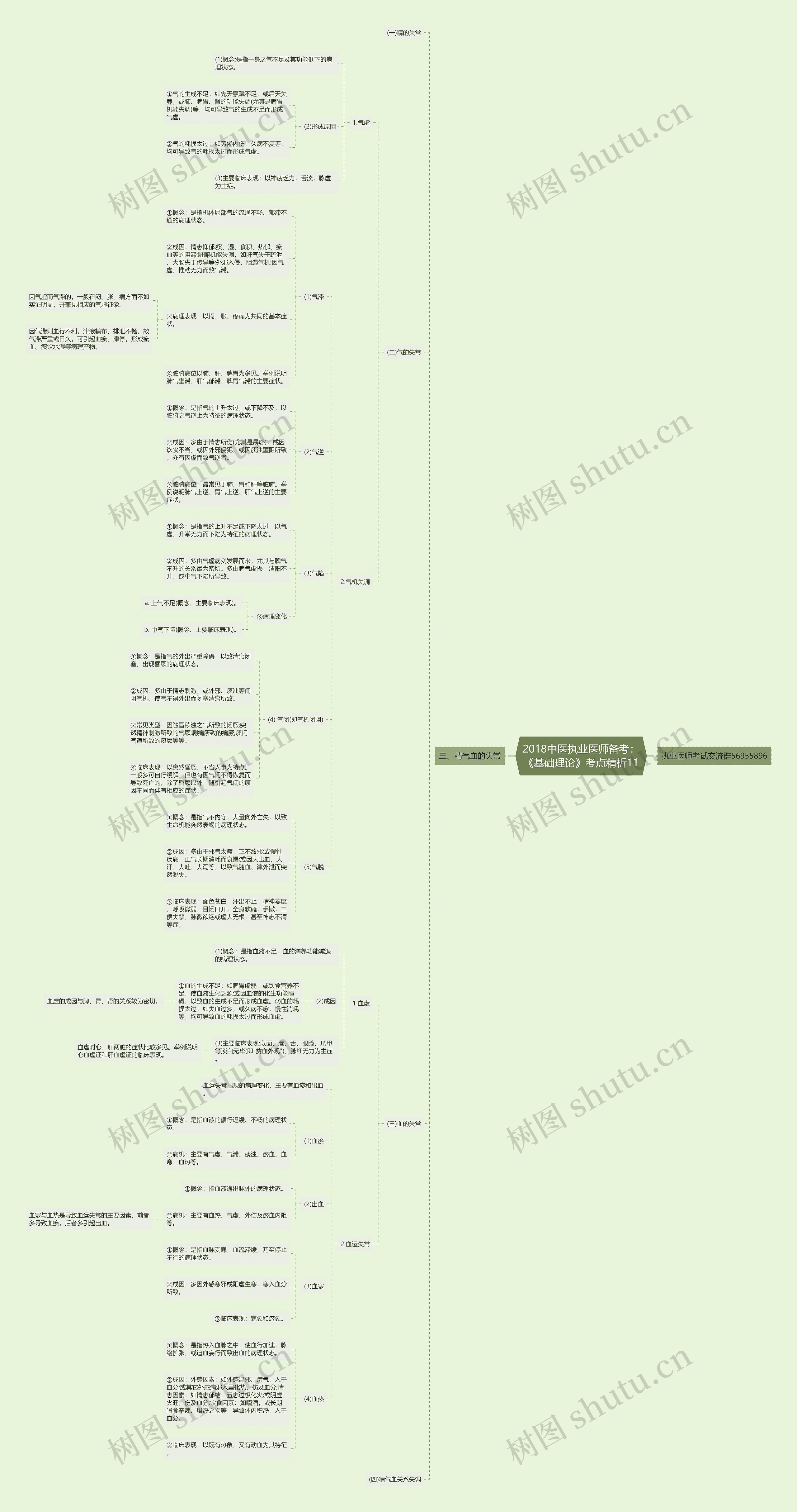 2018中医执业医师备考：《基础理论》考点精析11思维导图