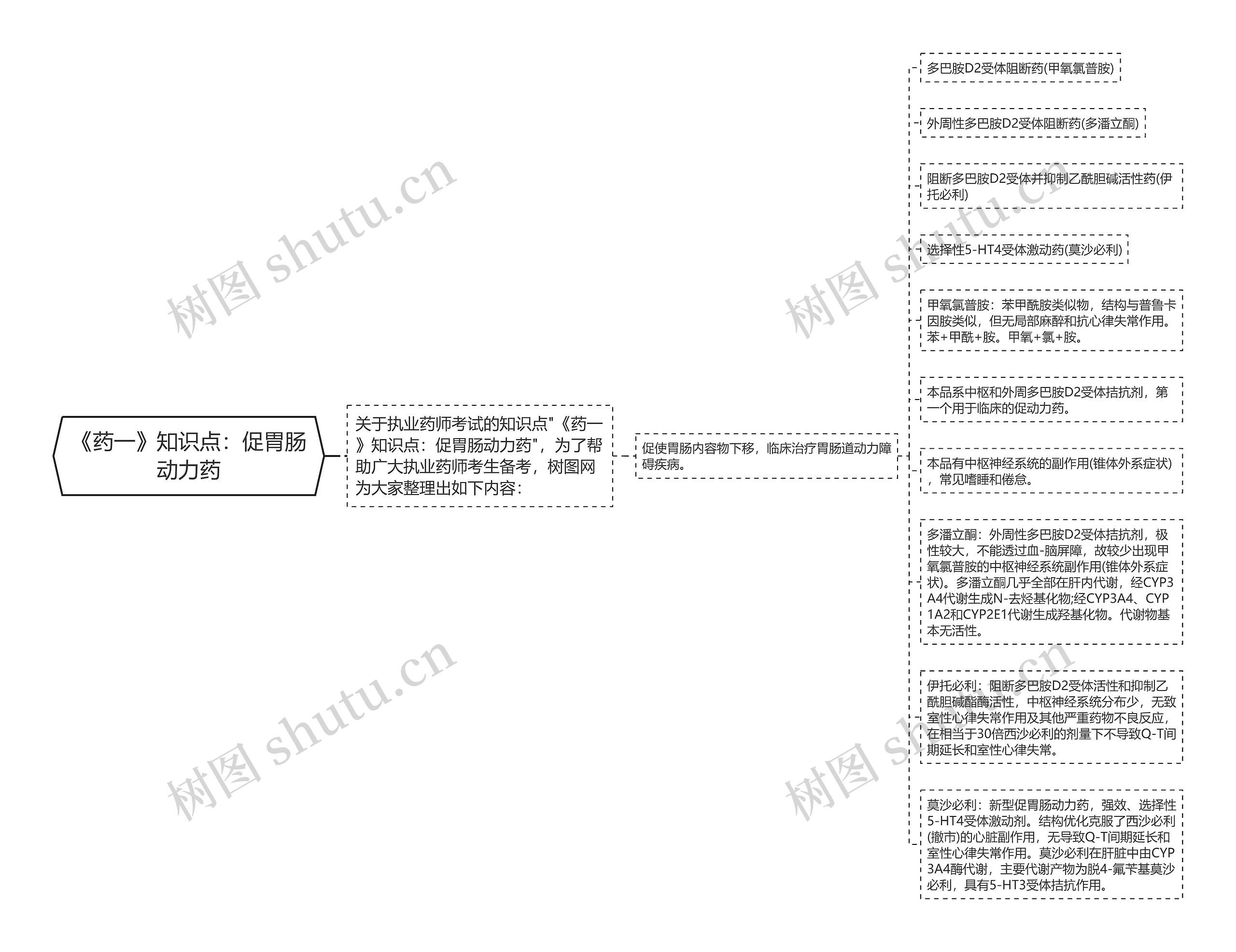 《药一》知识点：促胃肠动力药