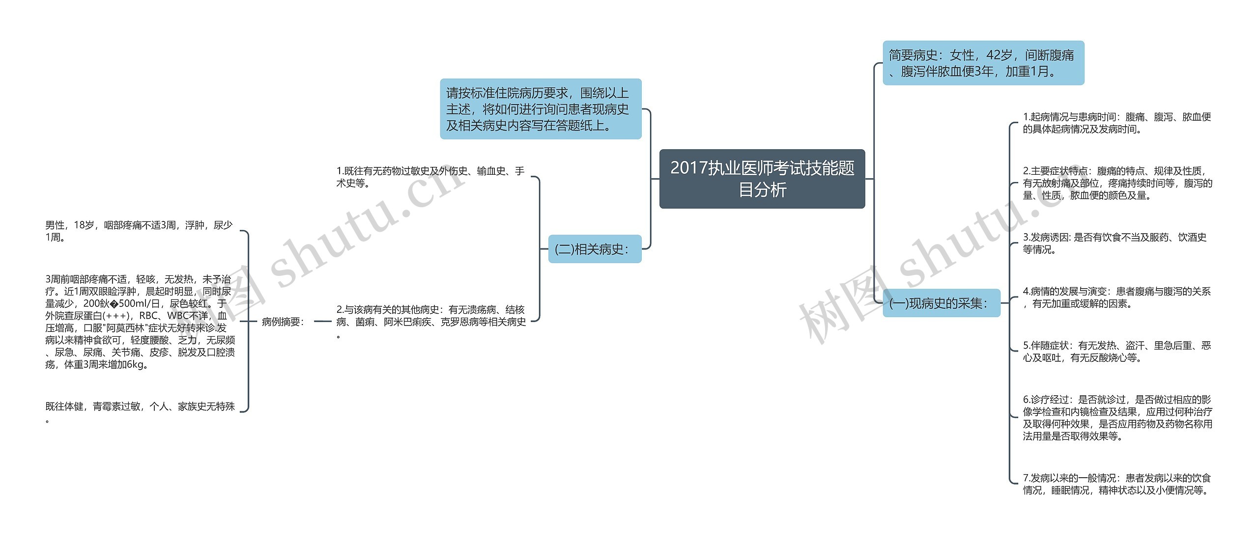 2017执业医师考试技能题目分析思维导图