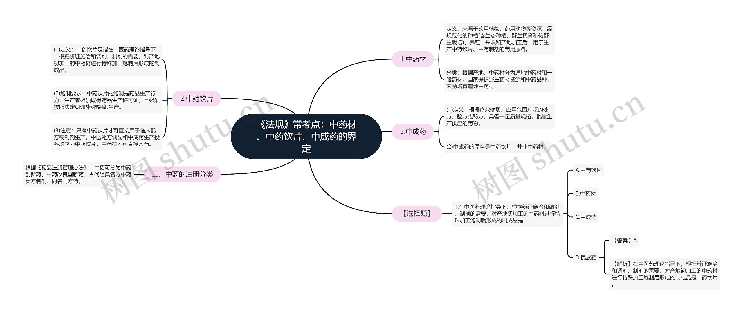 《法规》常考点：中药材、中药饮片、中成药的界定