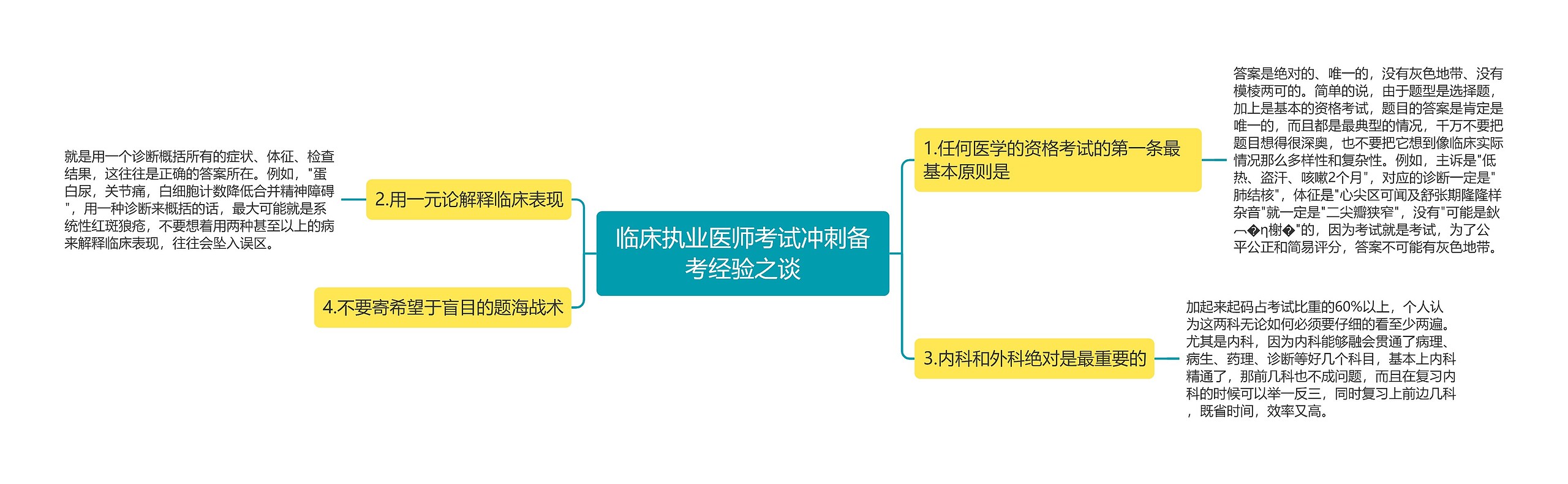 临床执业医师考试冲刺备考经验之谈思维导图