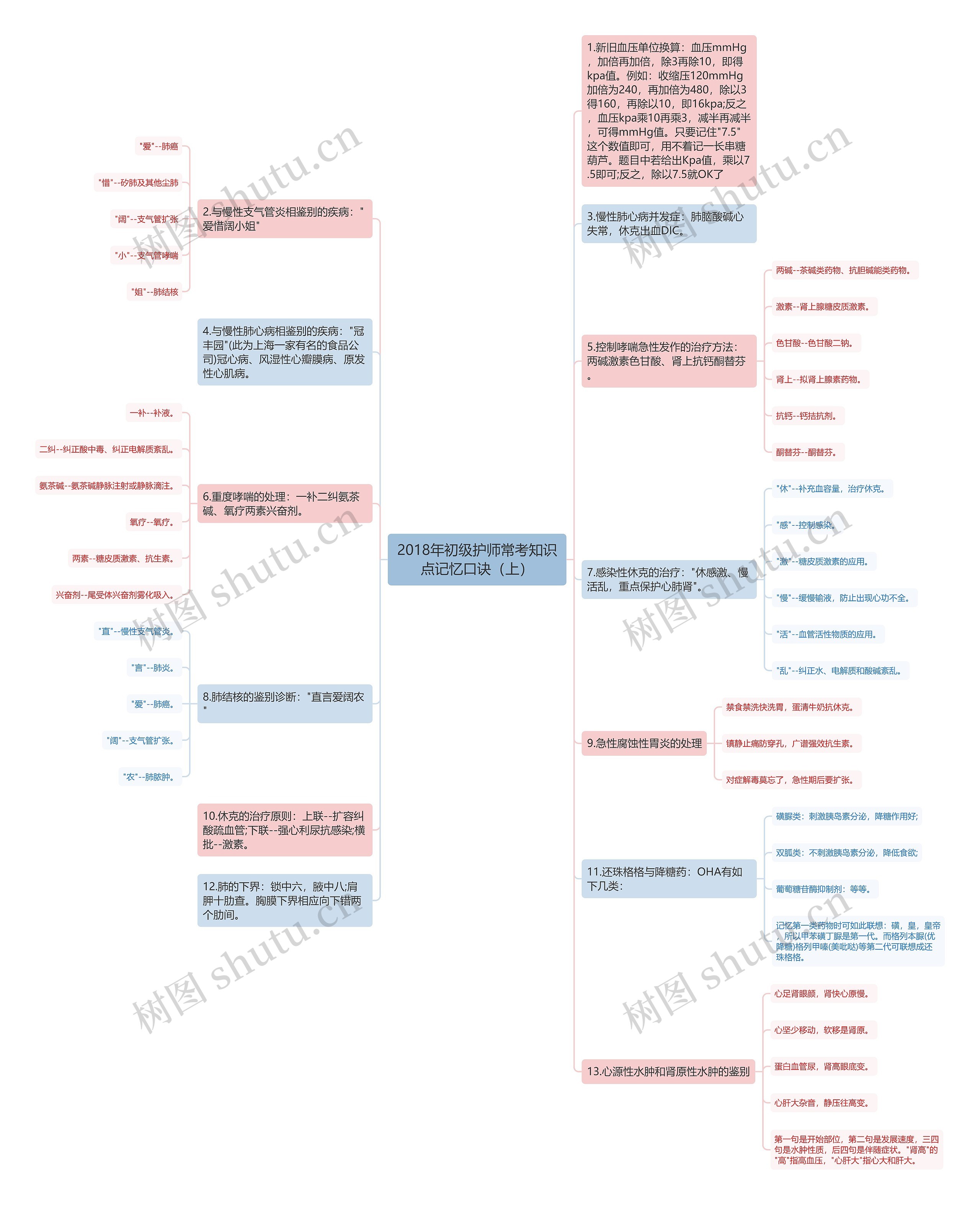2018年初级护师常考知识点记忆口诀(上)思维导图高清图 2018年初级护师常考知识点记忆口诀(上)思维导图