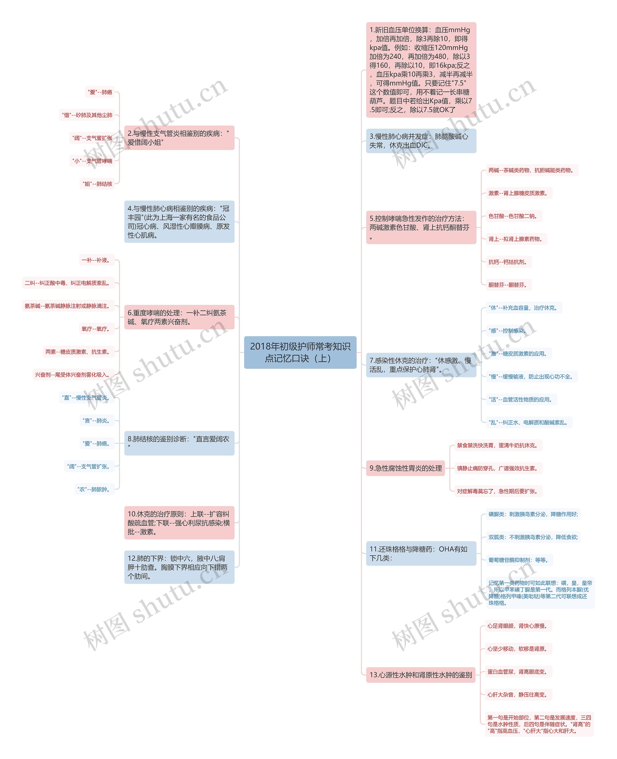 2018年初级护师常考知识点记忆口诀（上）思维导图