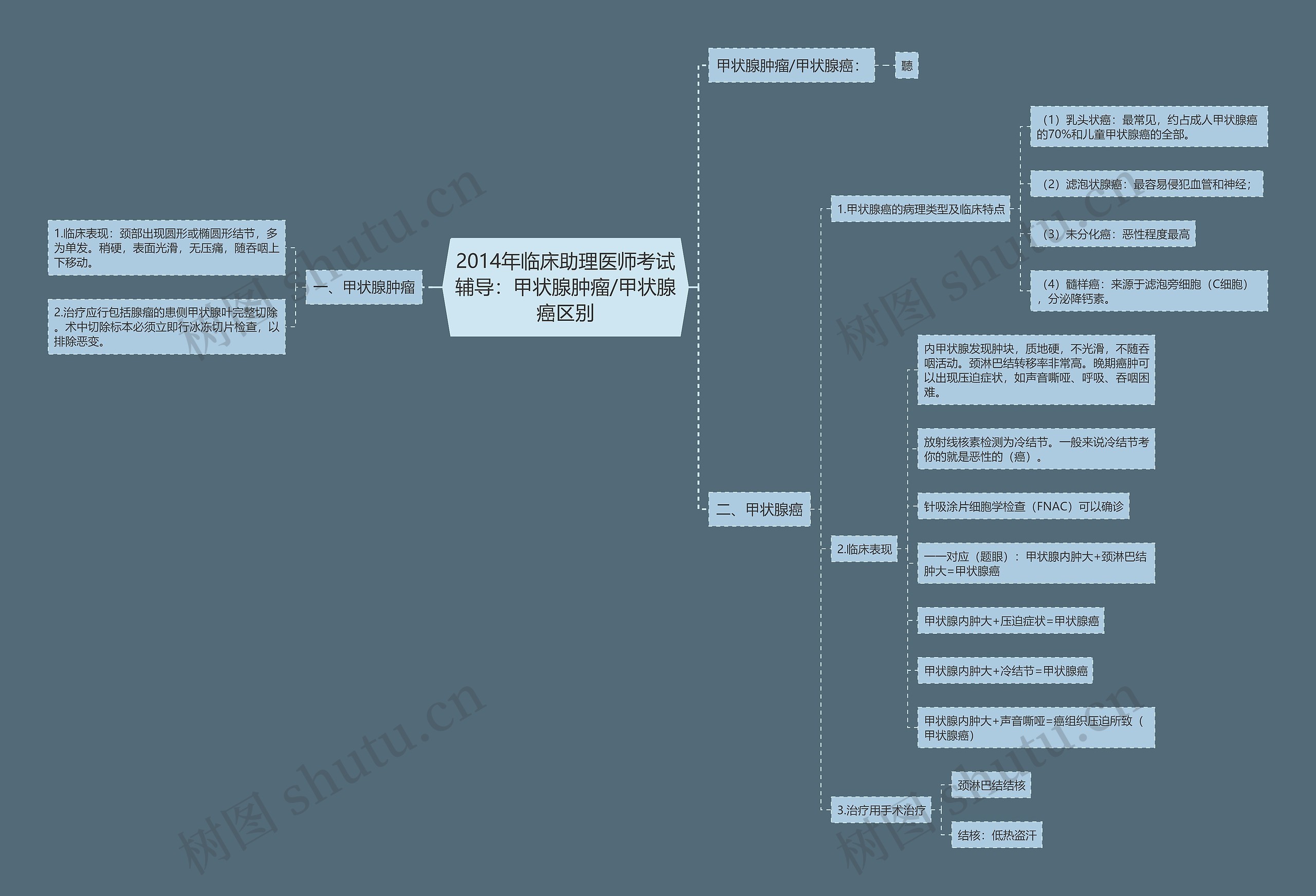 2014年临床助理医师考试辅导：甲状腺肿瘤/甲状腺癌区别