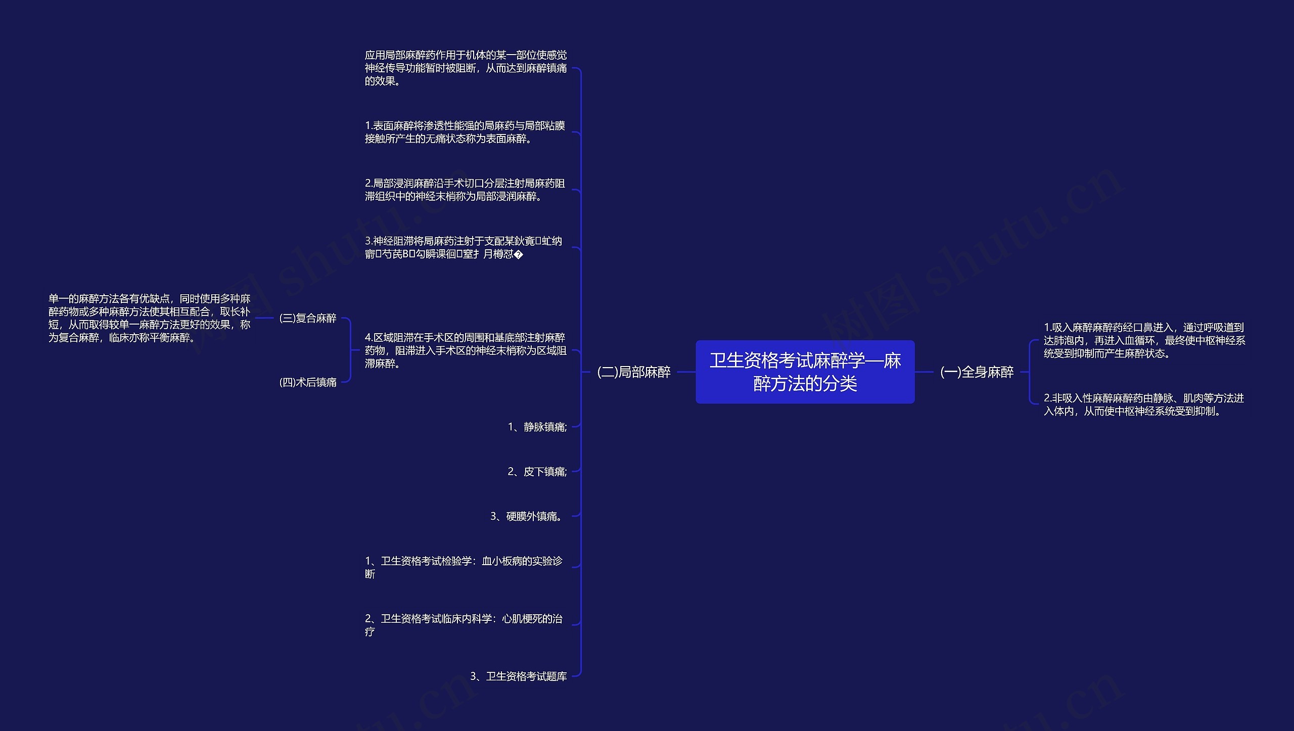 卫生资格考试麻醉学—麻醉方法的分类思维导图