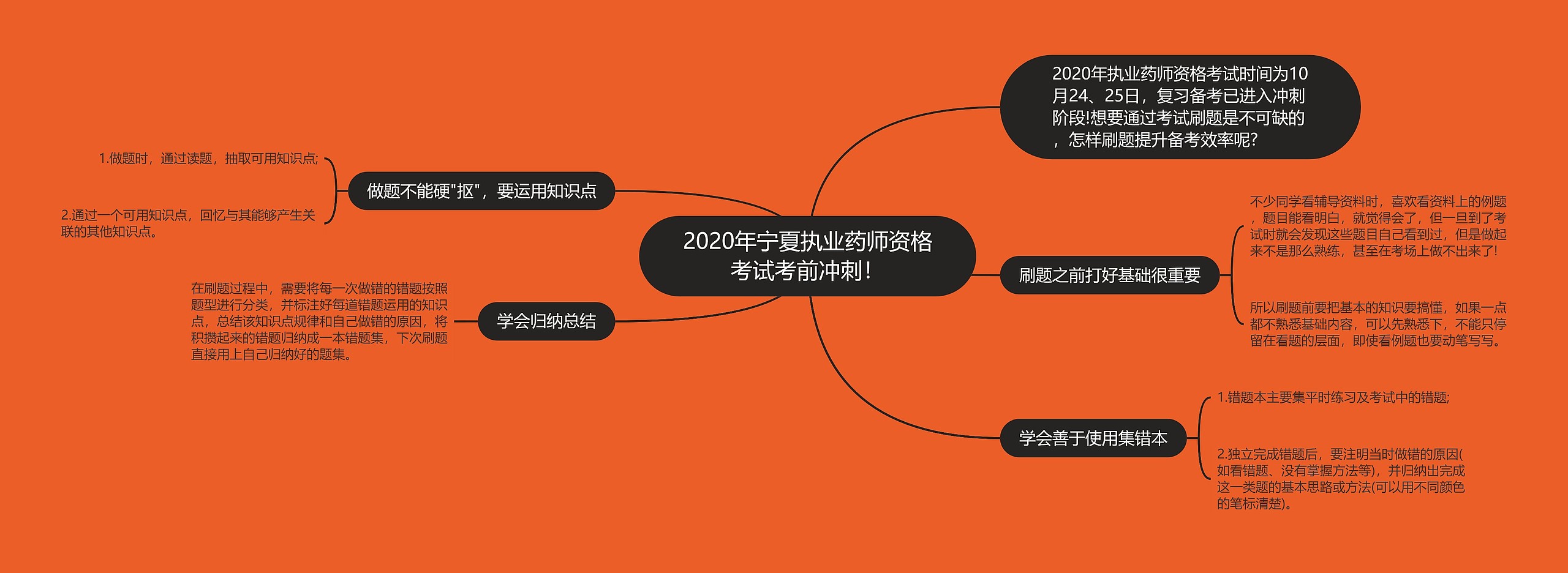 2020年宁夏执业药师资格考试考前冲刺！思维导图