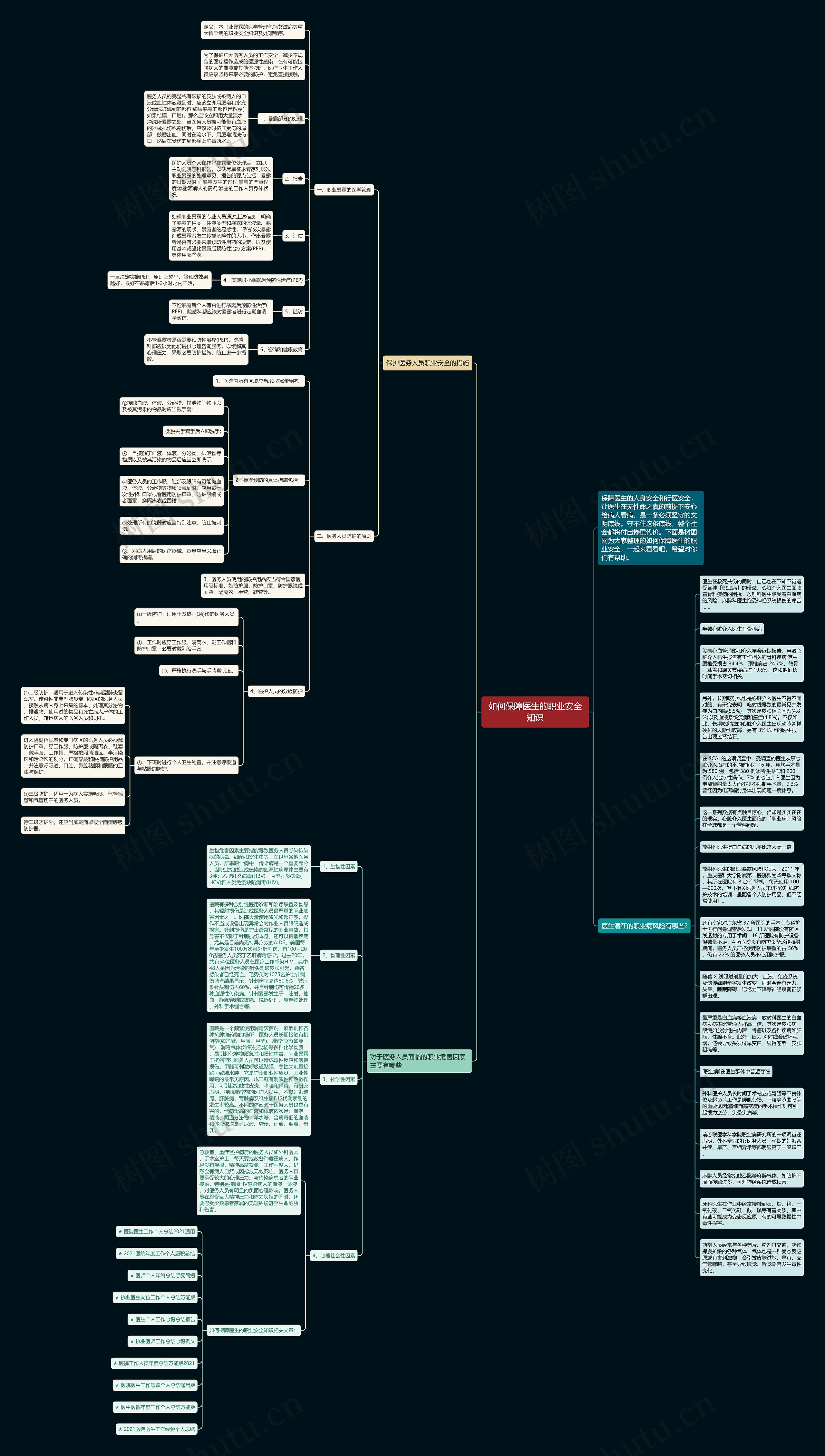 如何保障医生的职业安全知识思维导图