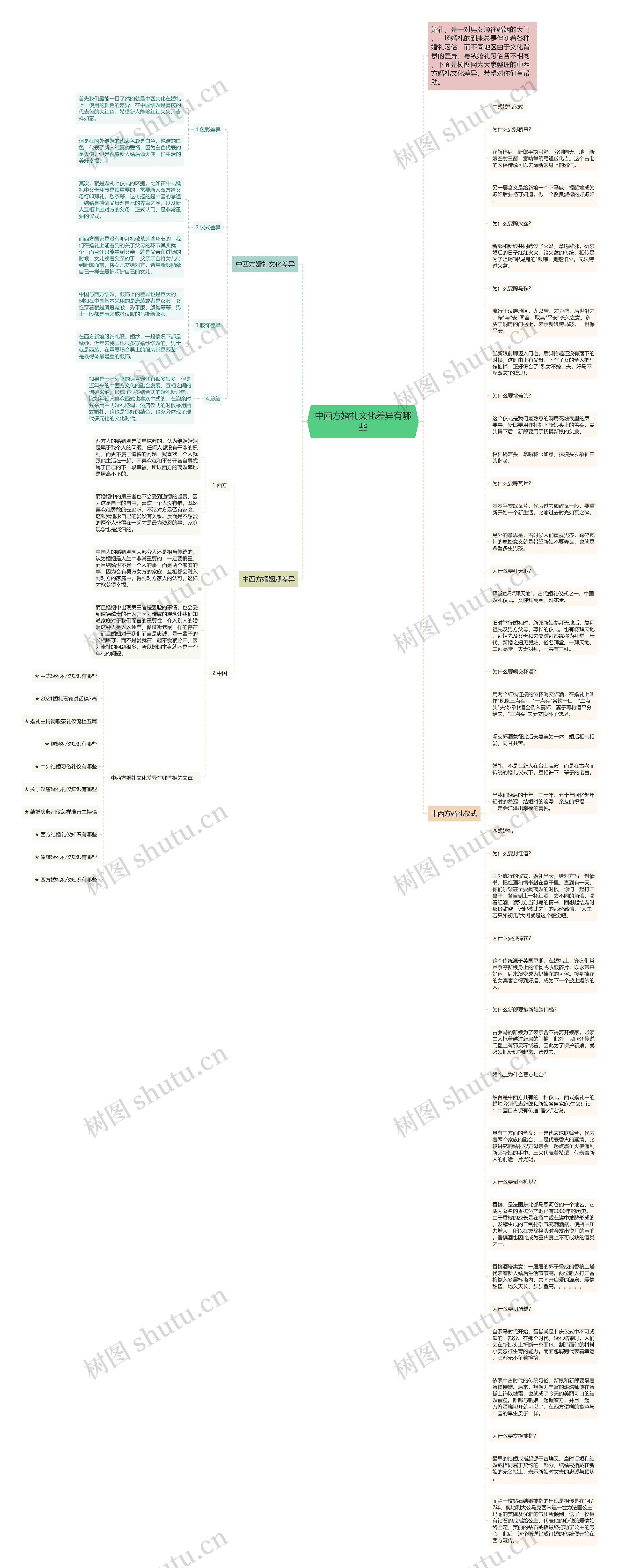 中西方婚礼文化差异有哪些思维导图